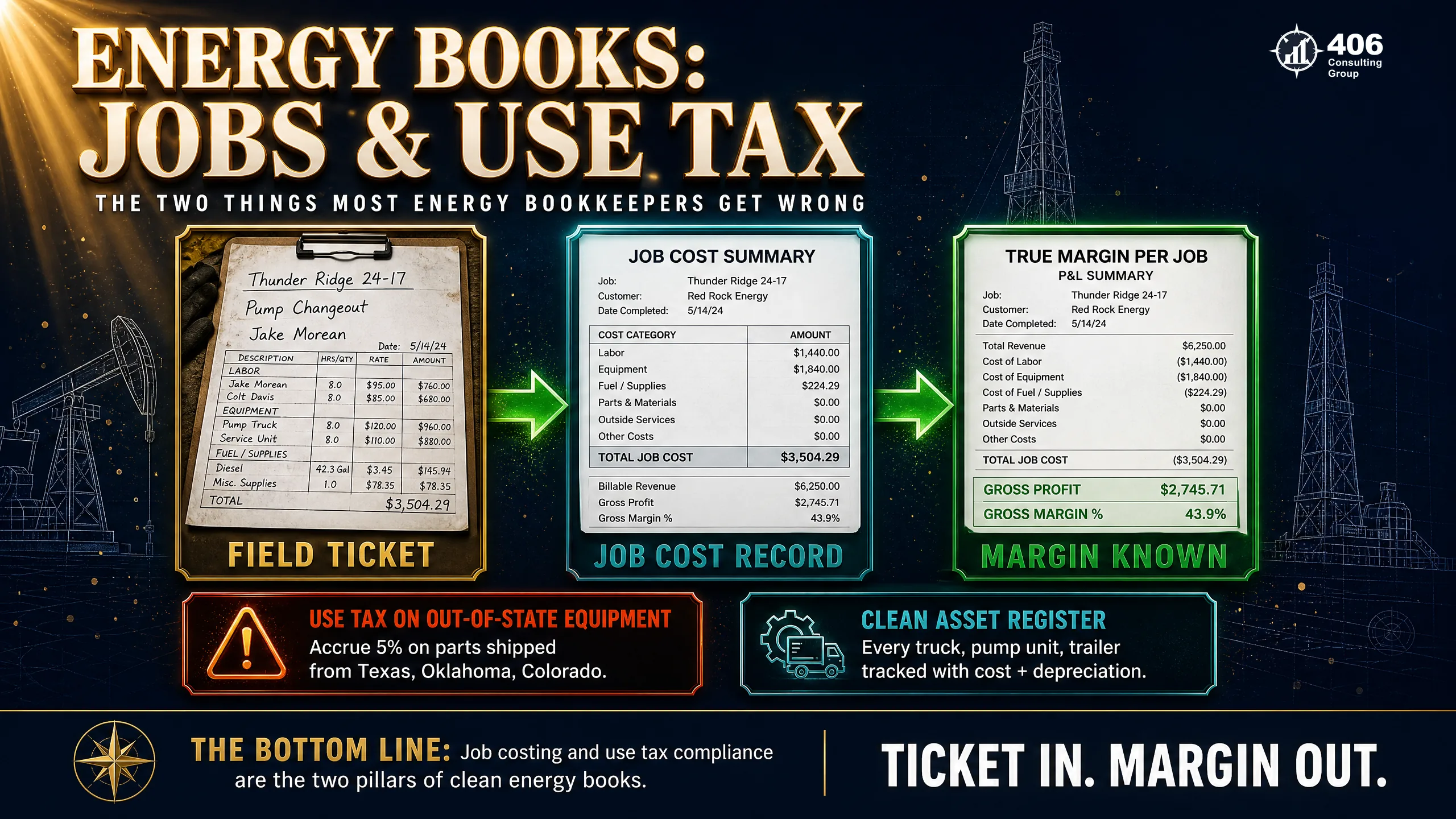 Energy bookkeeping — job costing and use tax on equipment