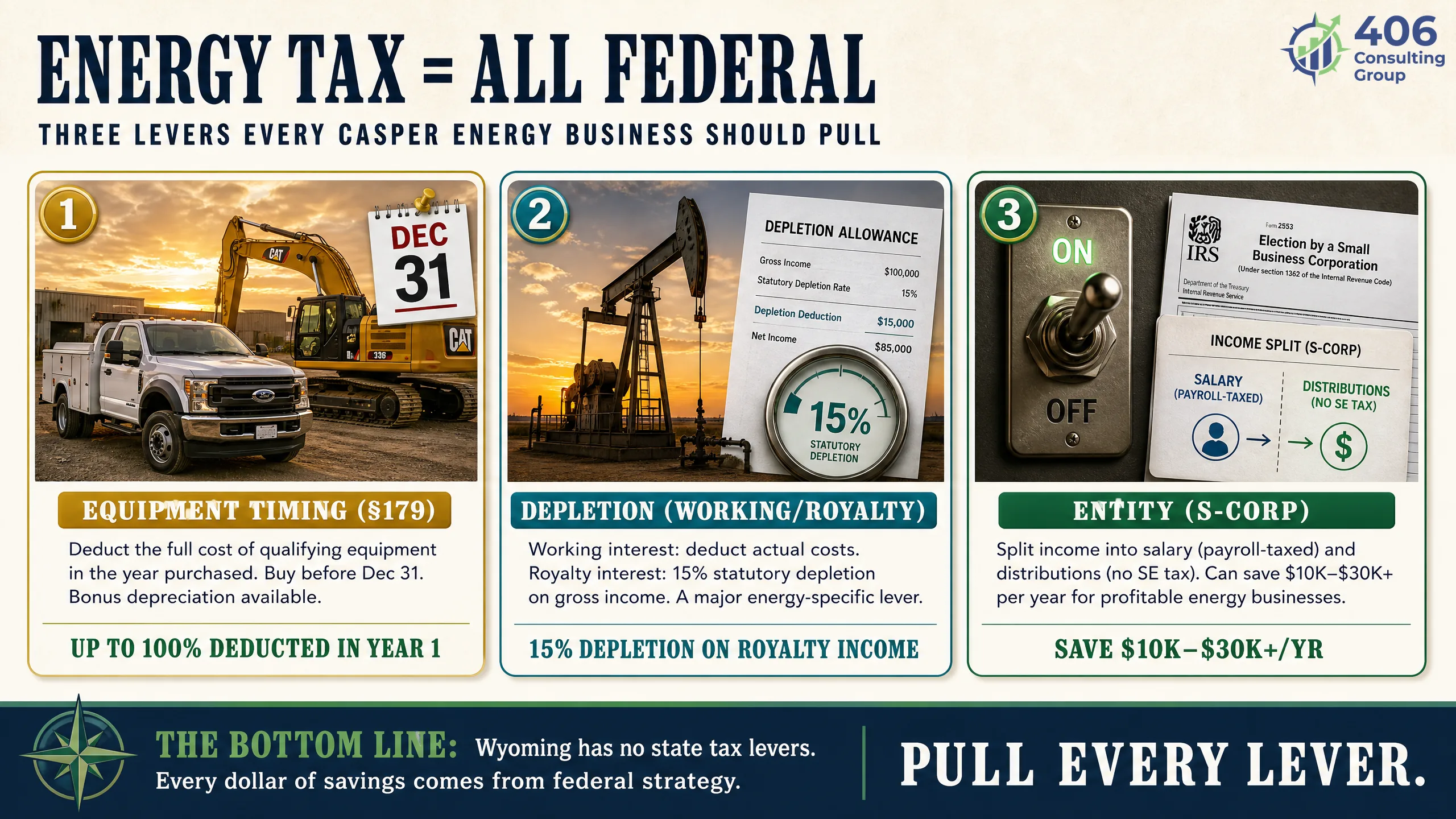 Energy tax levers — equipment timing, depletion, and entity choice