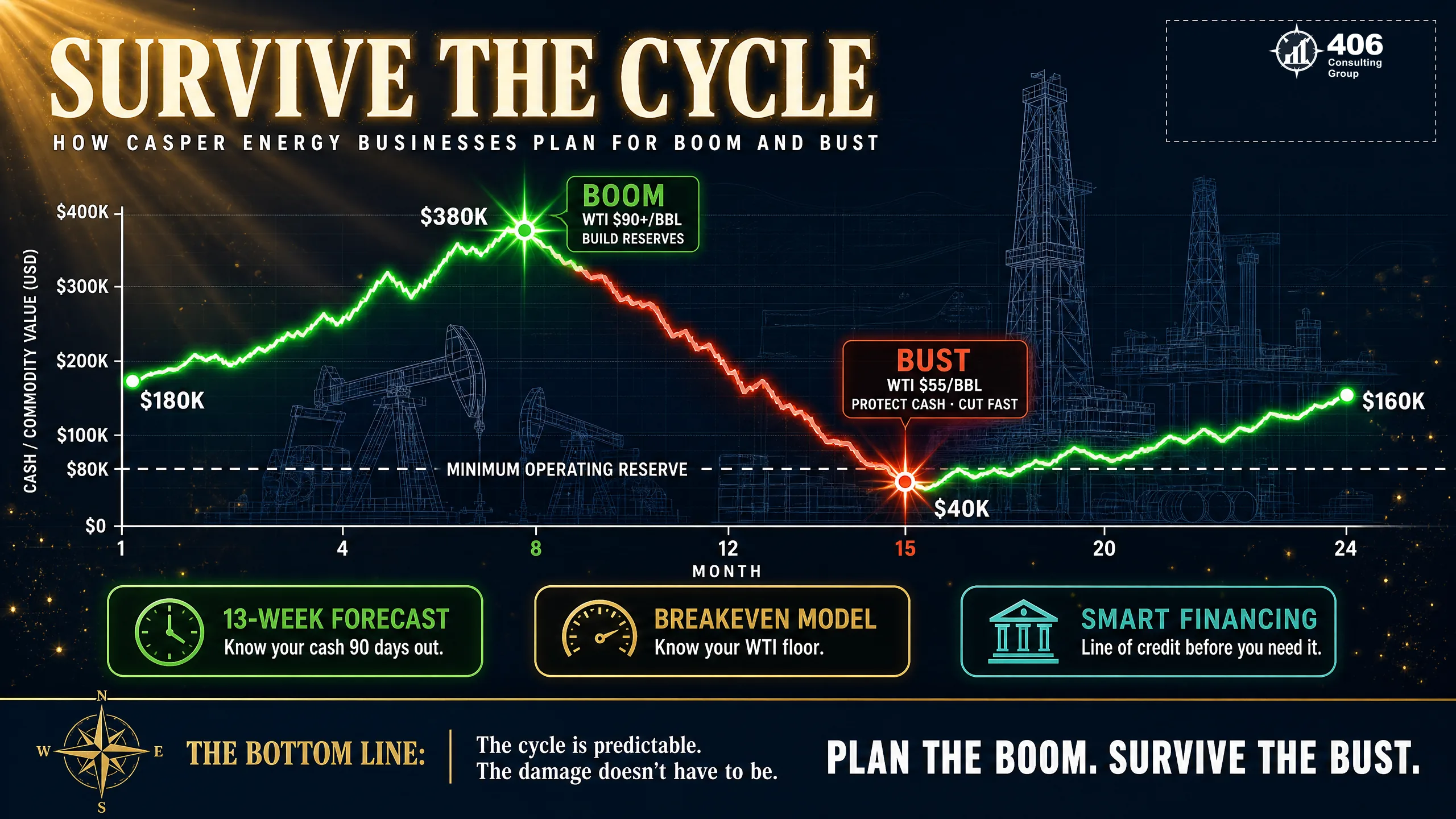 Surviving the energy cycle with cash forecasting and financial leadership