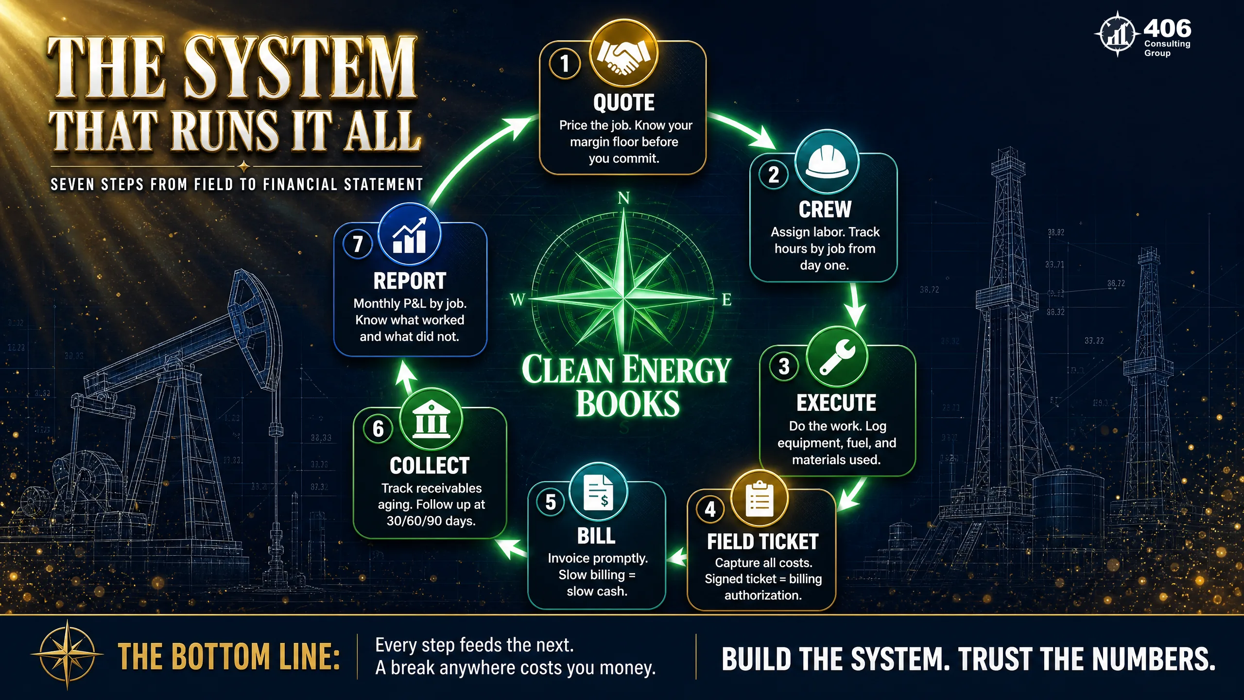 Building a whole-company accounting system for an energy business