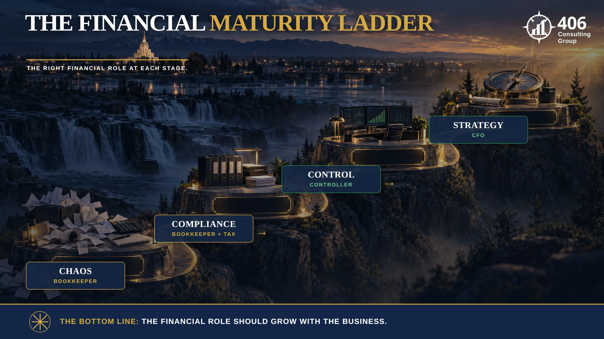 406 Consulting Group Financial Maturity Ladder — Chaos, Compliance, Control, Strategy — mapped for Idaho Falls businesses