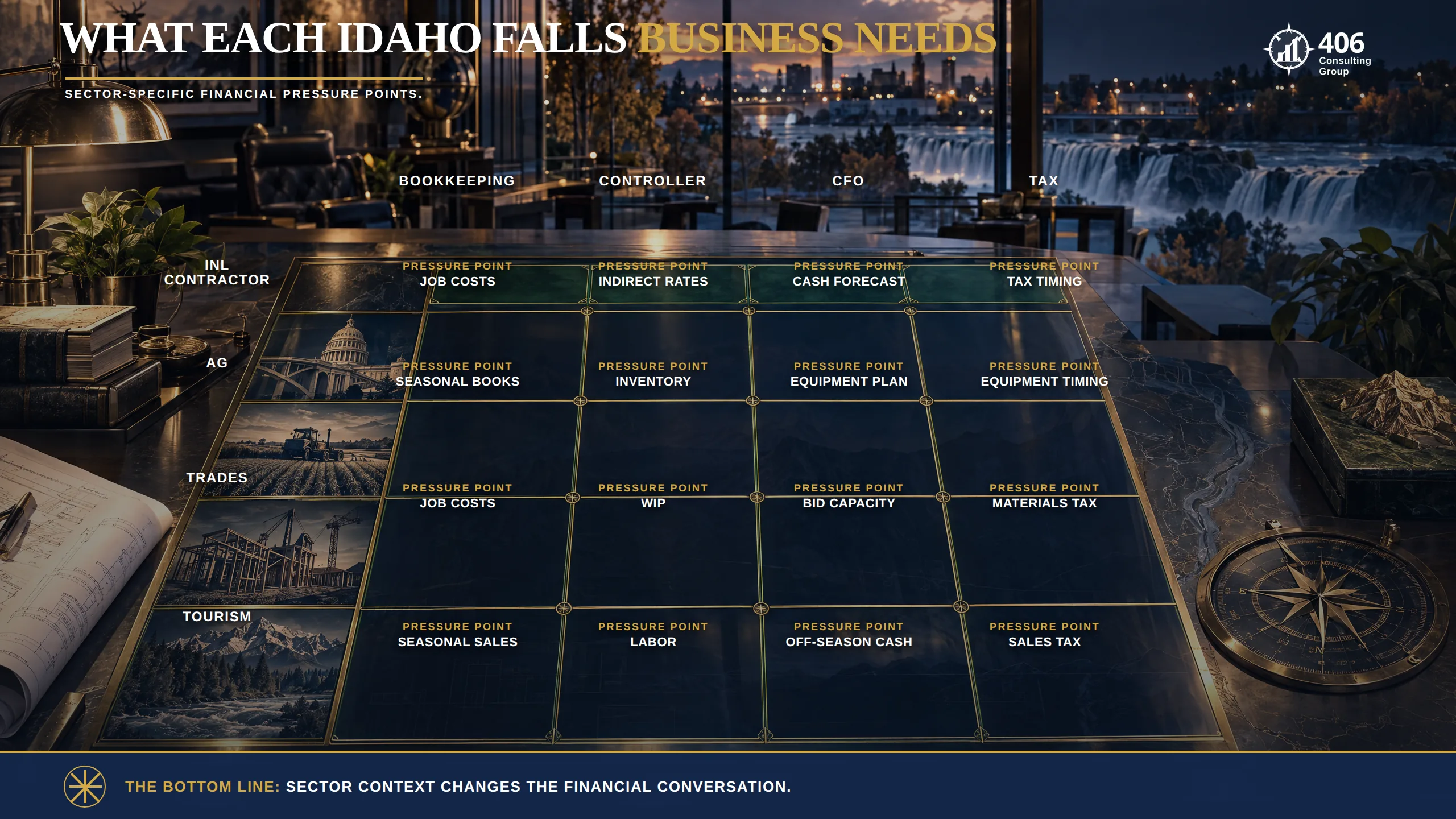 Which accounting help each Idaho Falls business type needs — INL contractors, ag, healthcare, trades, tourism