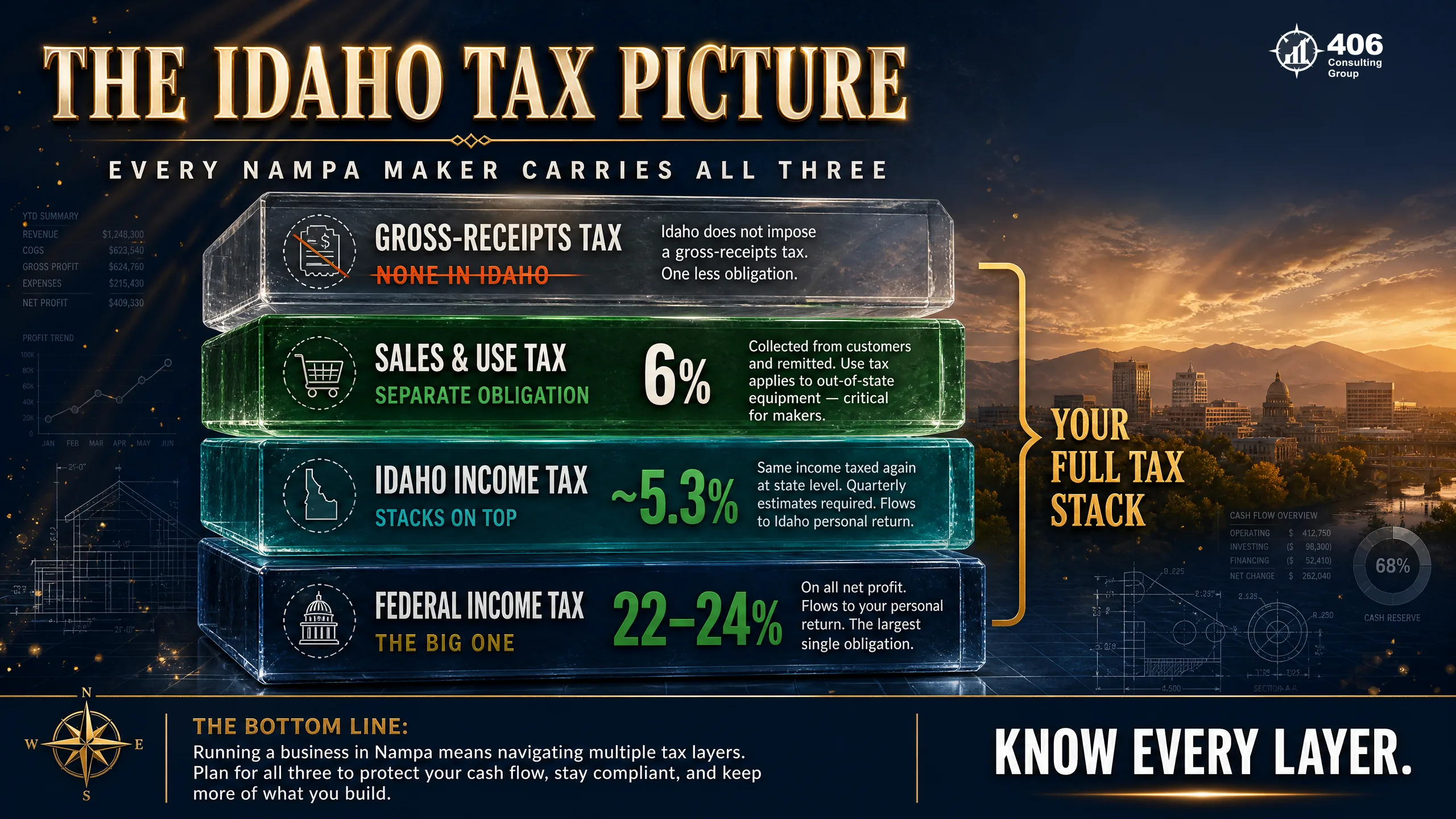 The Idaho tax picture — sales tax, income tax, no gross-receipts tax, plus federal