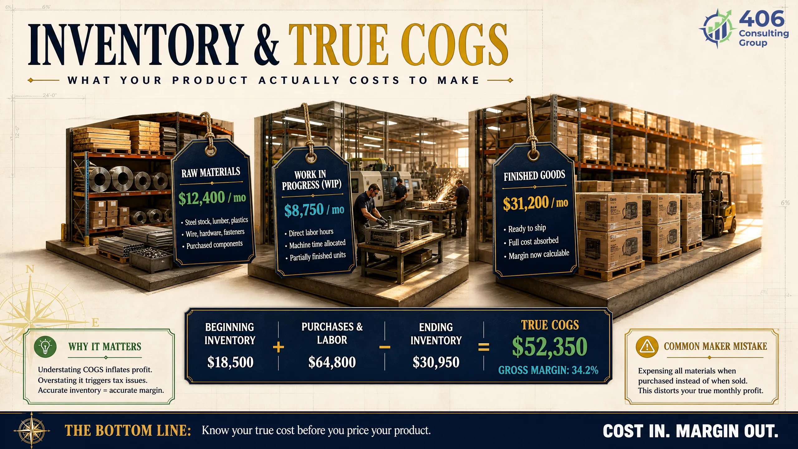 Inventory and COGS driving real product margins for a Nampa maker