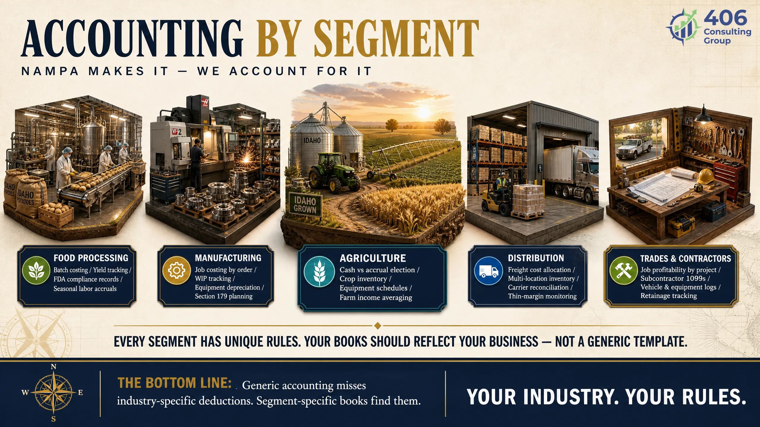 Accounting priorities by Nampa segment — food processing, manufacturing, ag, distribution, trades