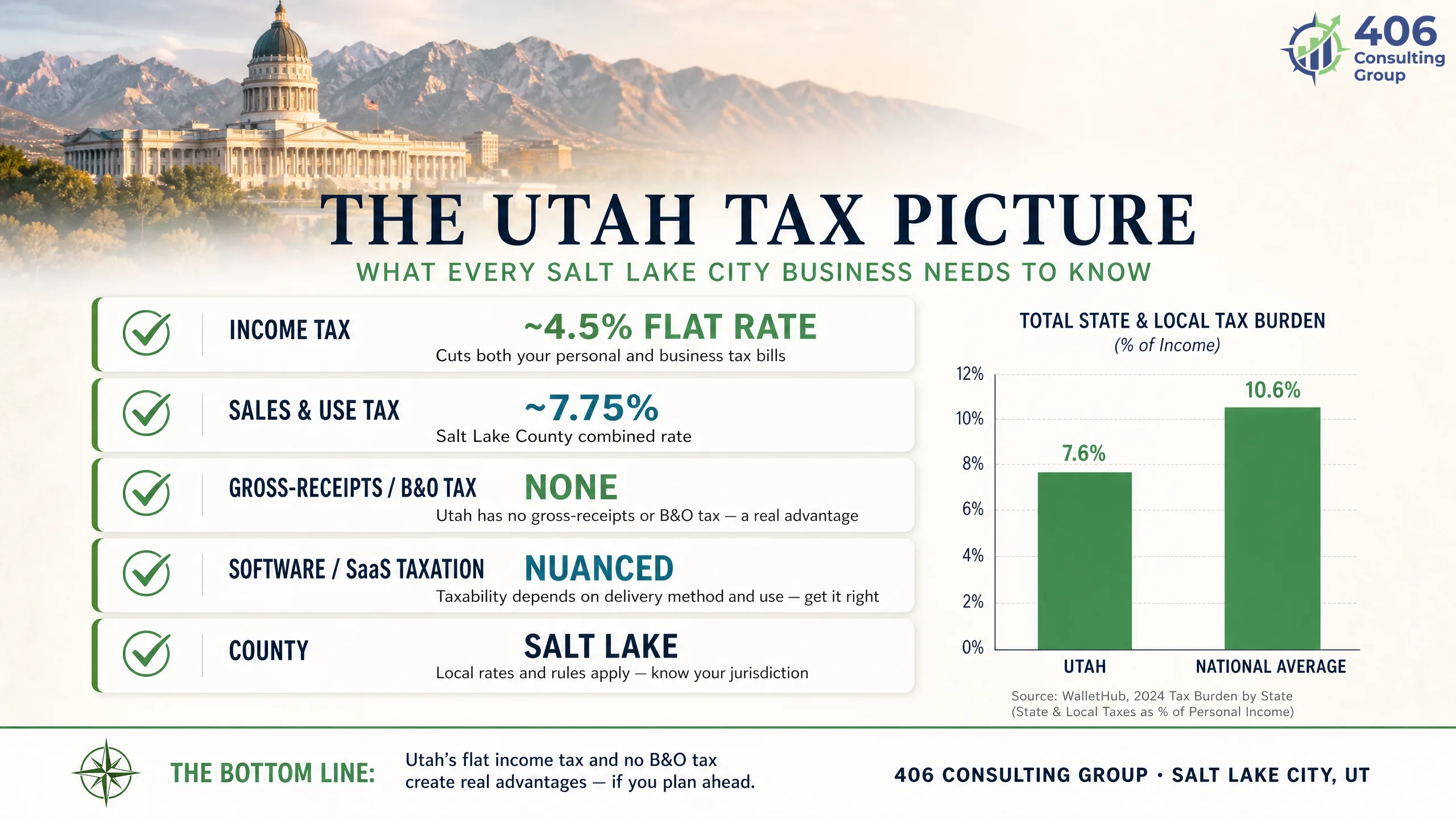 The Utah tax picture for a Salt Lake City business