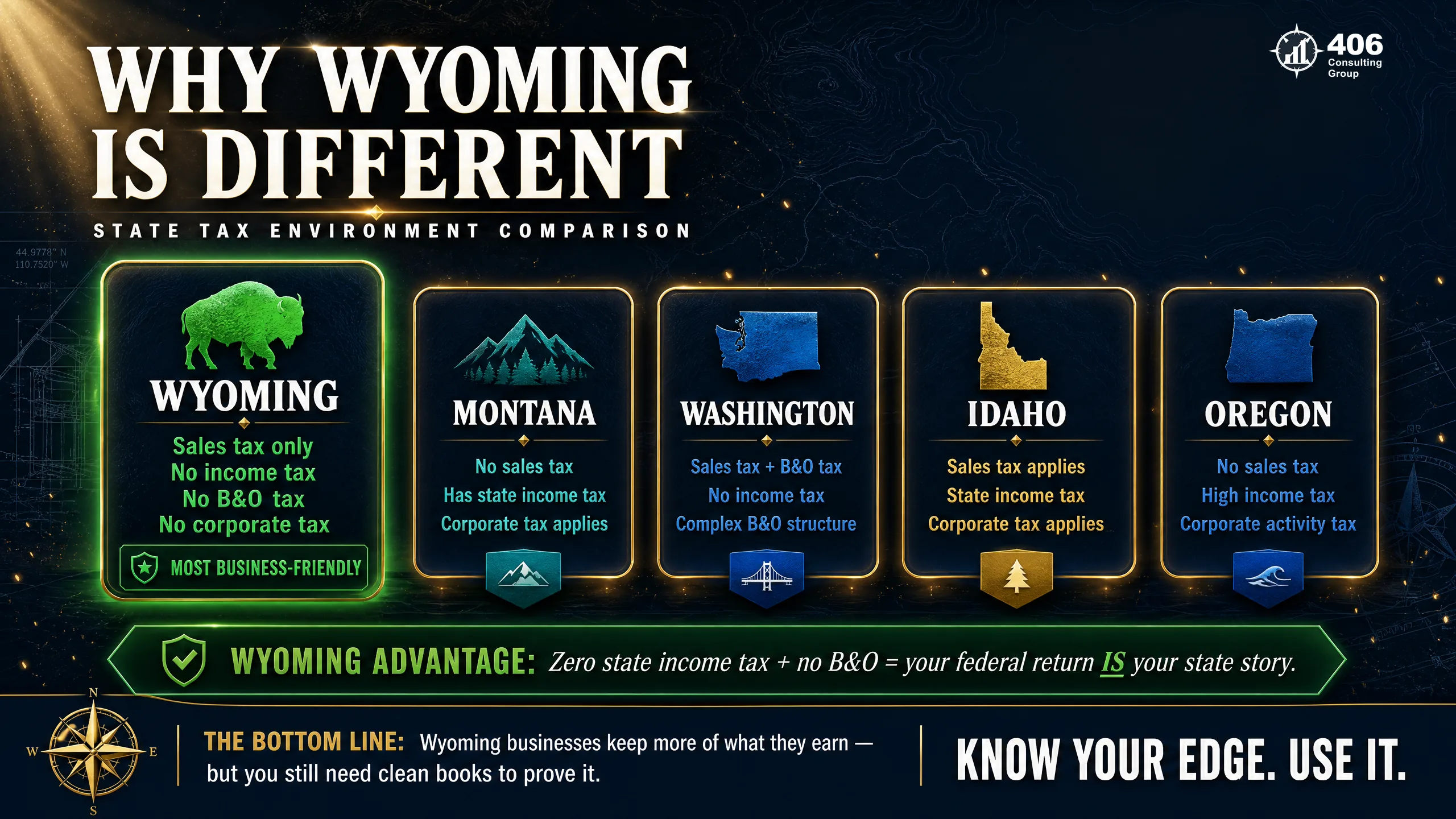 How Wyoming taxes compare to Montana, Washington, Idaho, and Oregon for a Cheyenne business