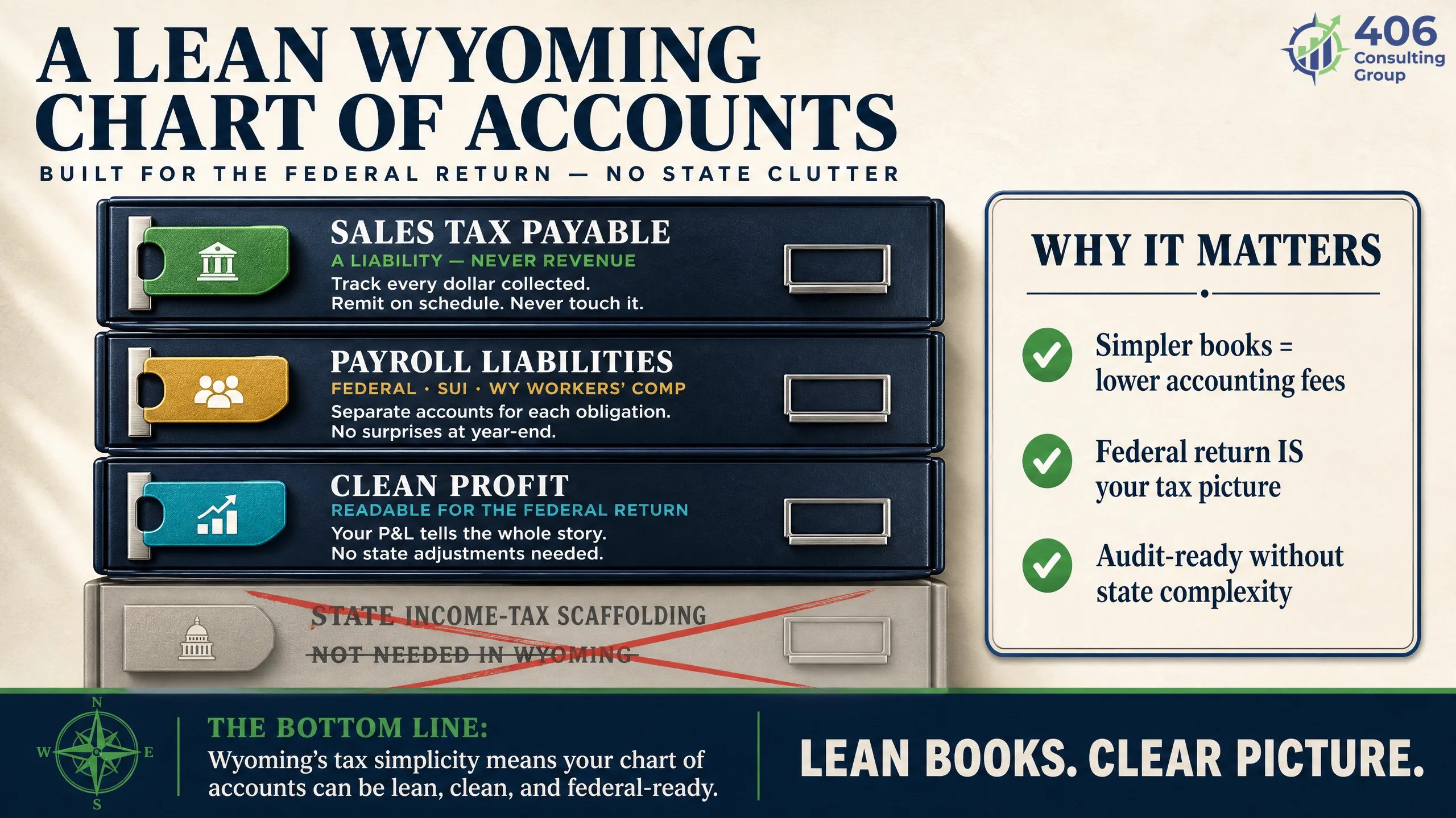 A lean Wyoming-ready chart of accounts — sales tax, payroll, clean profit, no income-tax scaffolding
