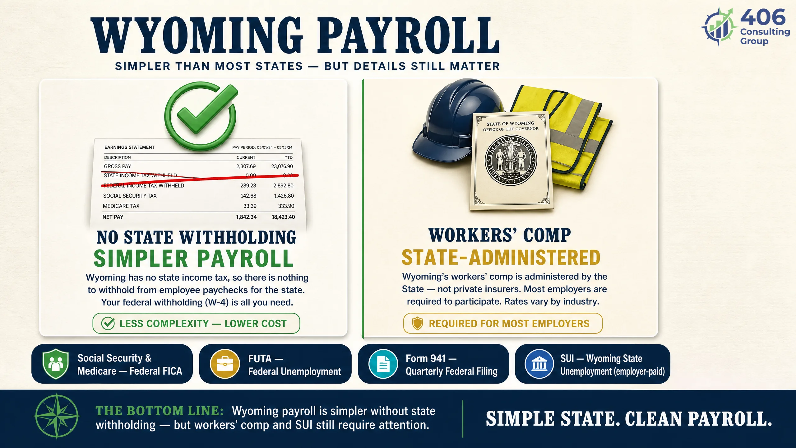 Wyoming payroll — no state income-tax withholding, but a state-administered workers' comp fund