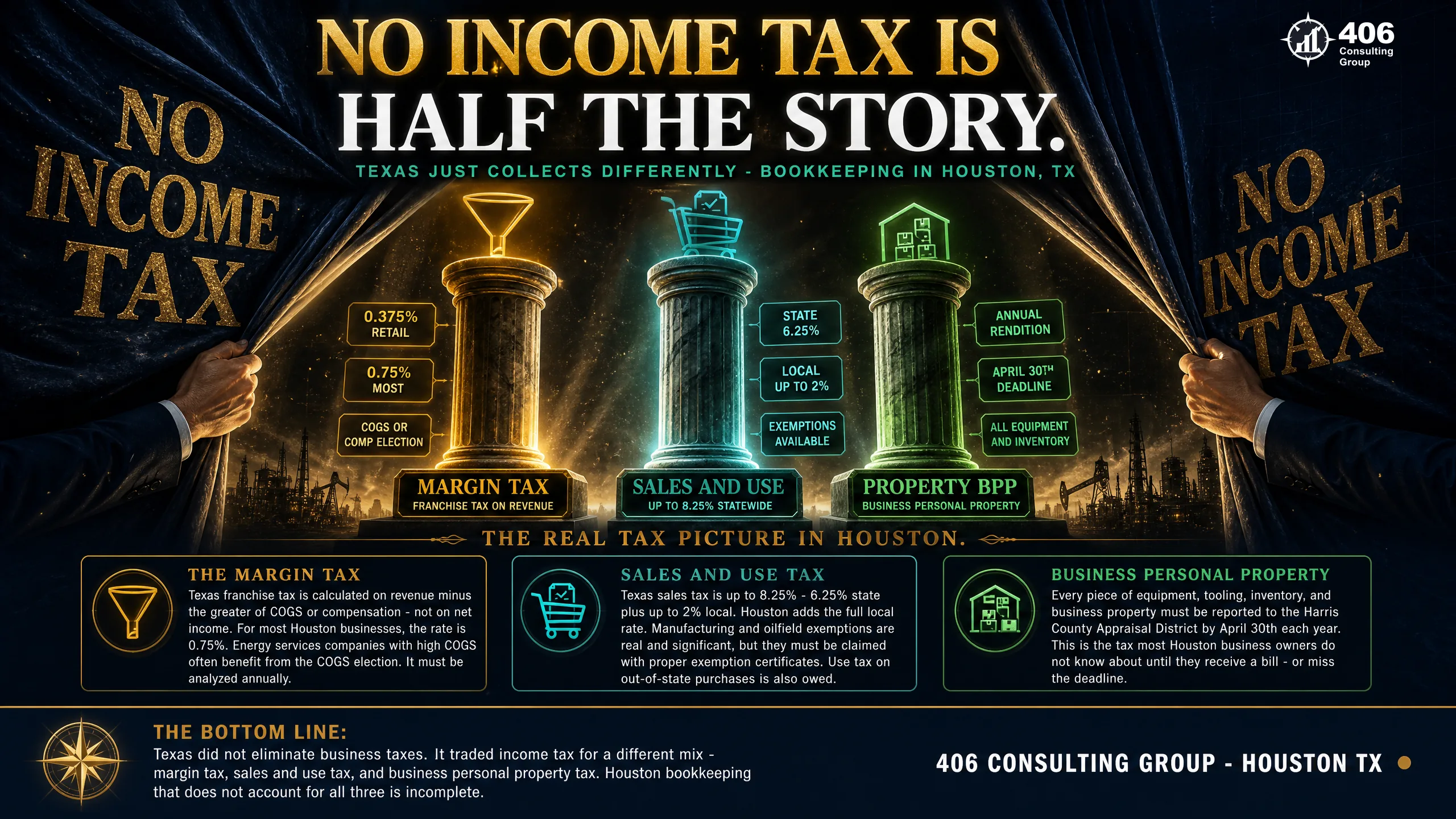 Why Houston bookkeeping is different — how Texas taxes without an income tax