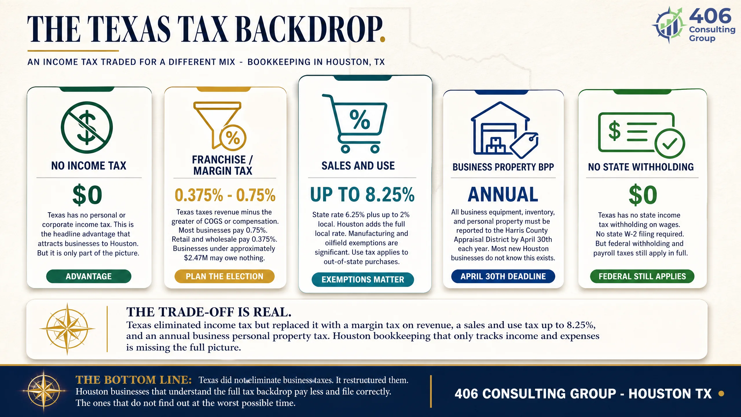 The Texas tax backdrop for a Houston business