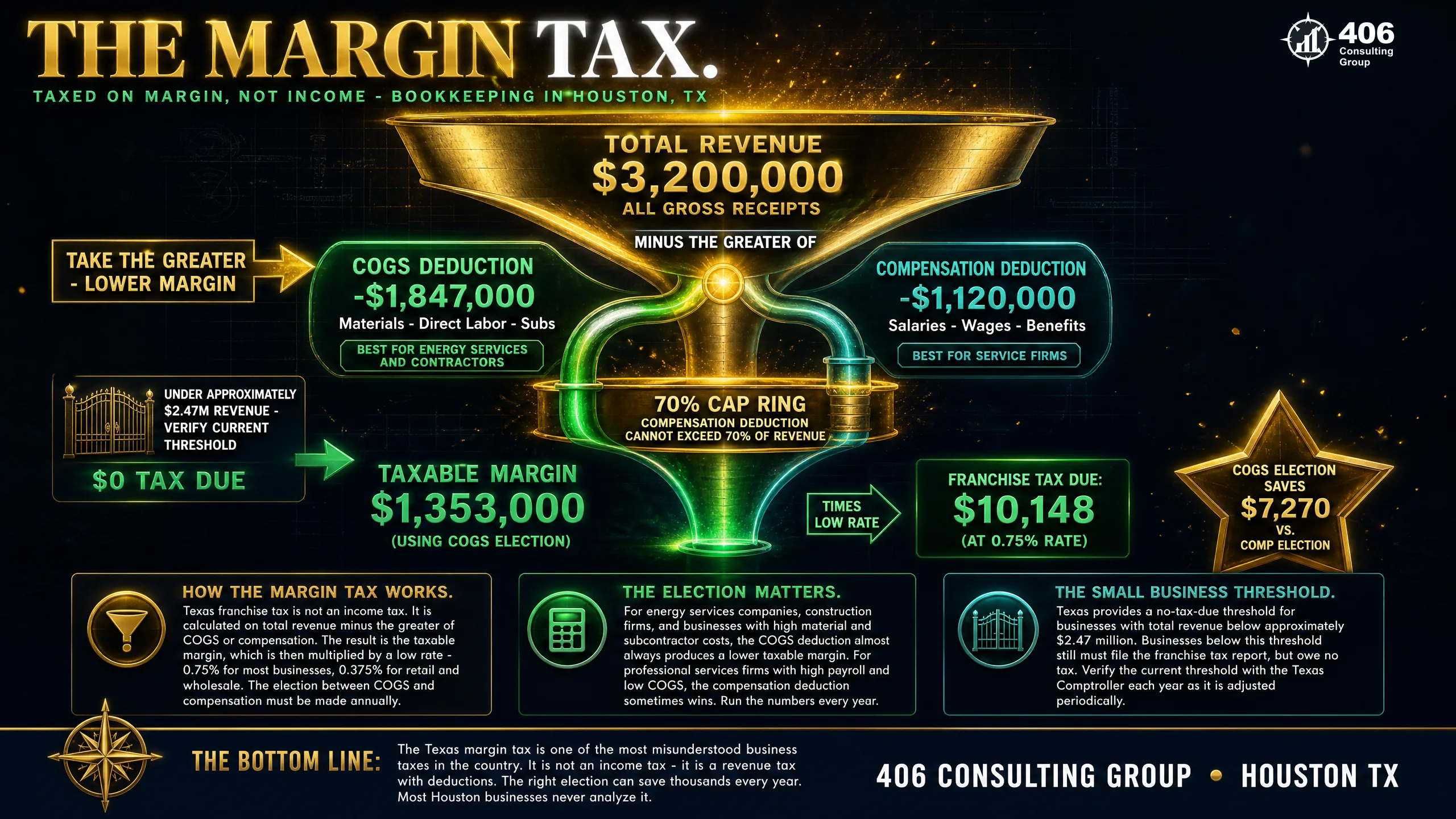 How the Texas franchise margin tax is calculated