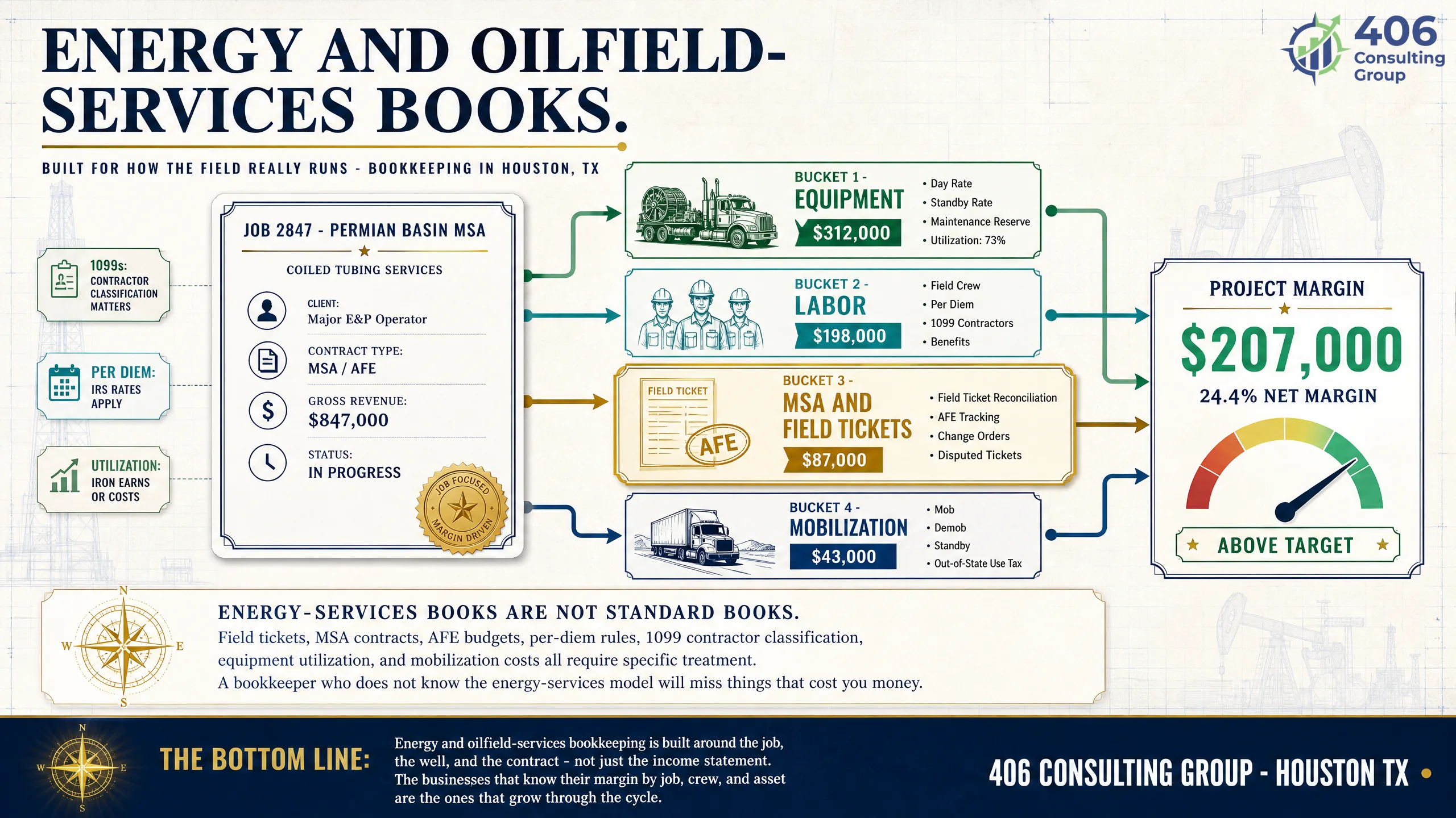 Energy and oilfield-services bookkeeping in Houston