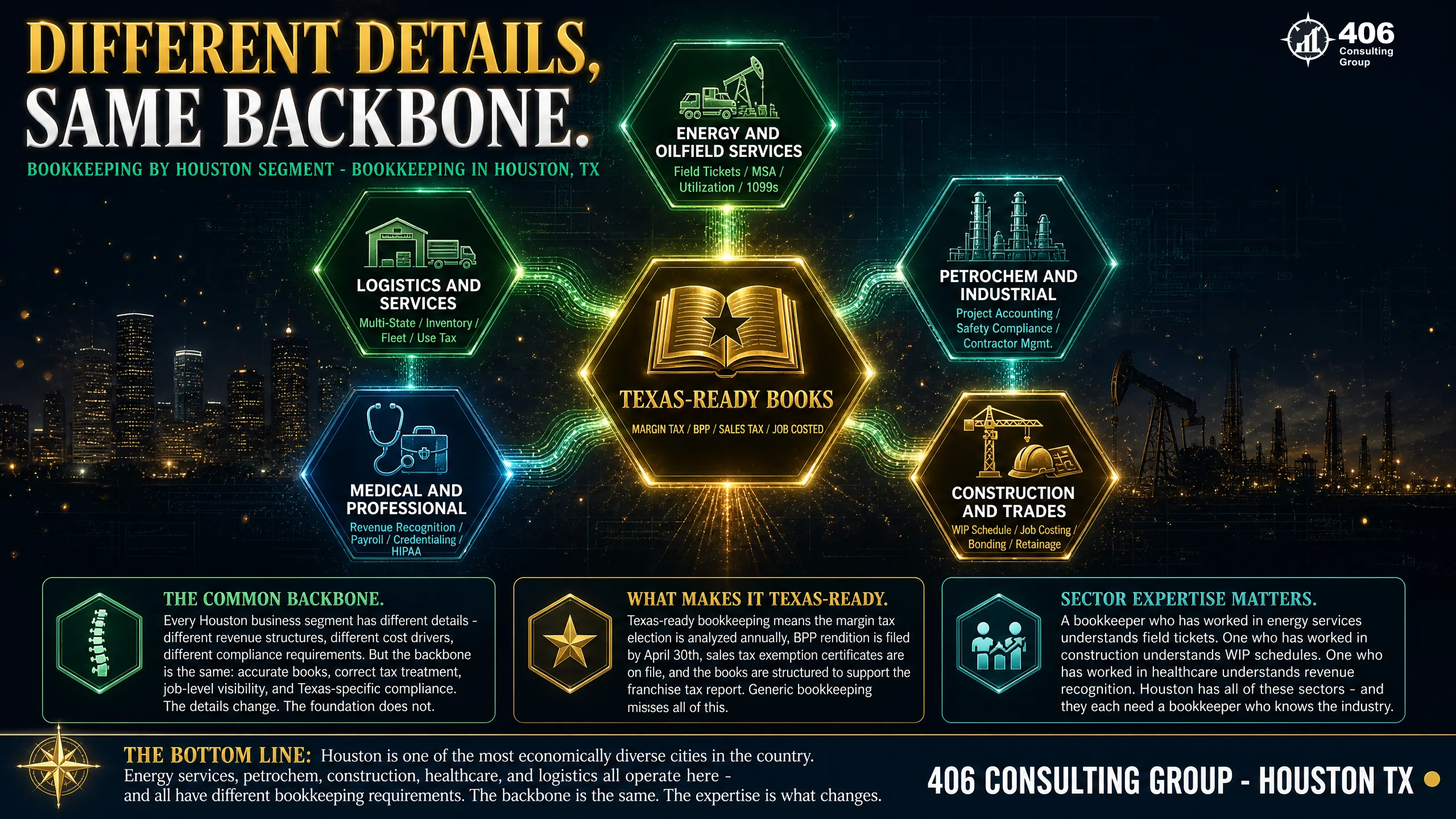 Bookkeeping priorities by Houston business segment