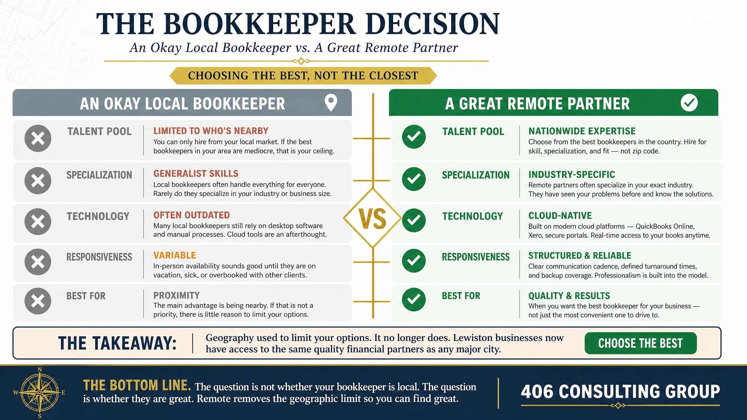 An okay local bookkeeper vs a great remote partner — proximity isn't what makes bookkeeping good