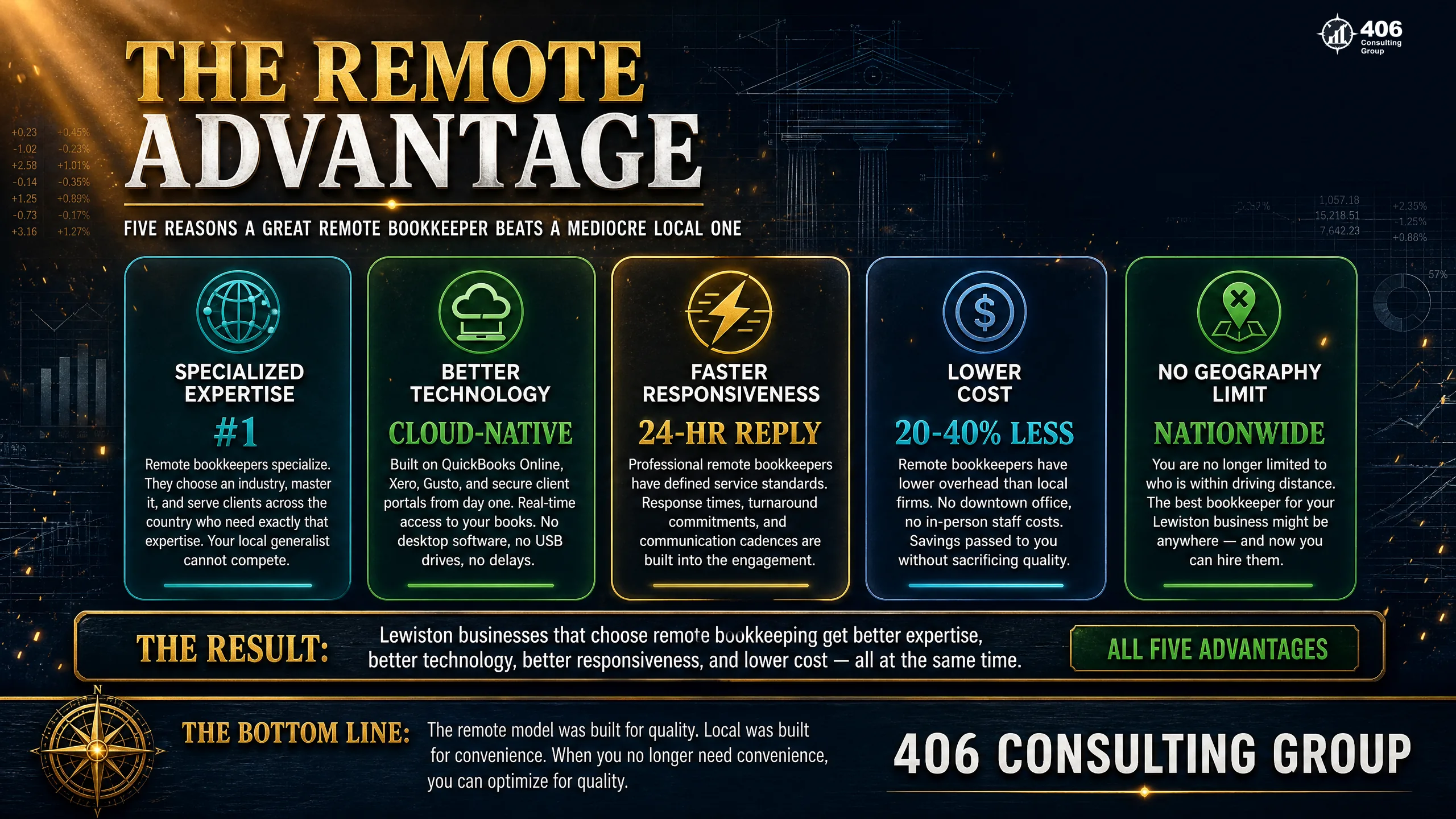 The Remote Advantage — expertise, technology, responsiveness, cost, and no geographic limit