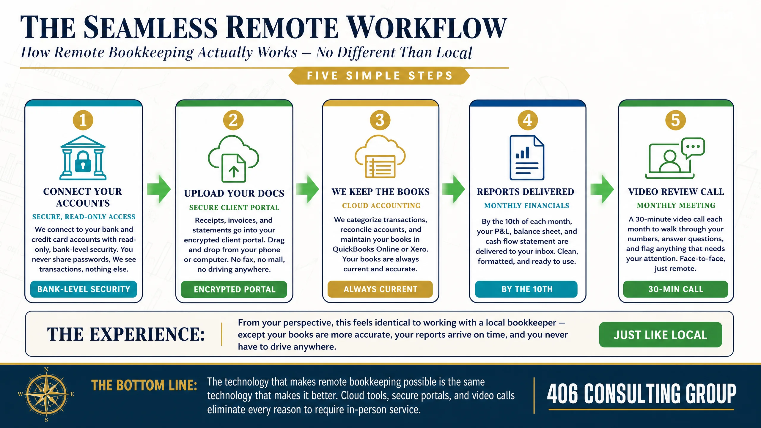 The Seamless Remote Workflow — connect, upload, cloud bookkeeping, reports, video review