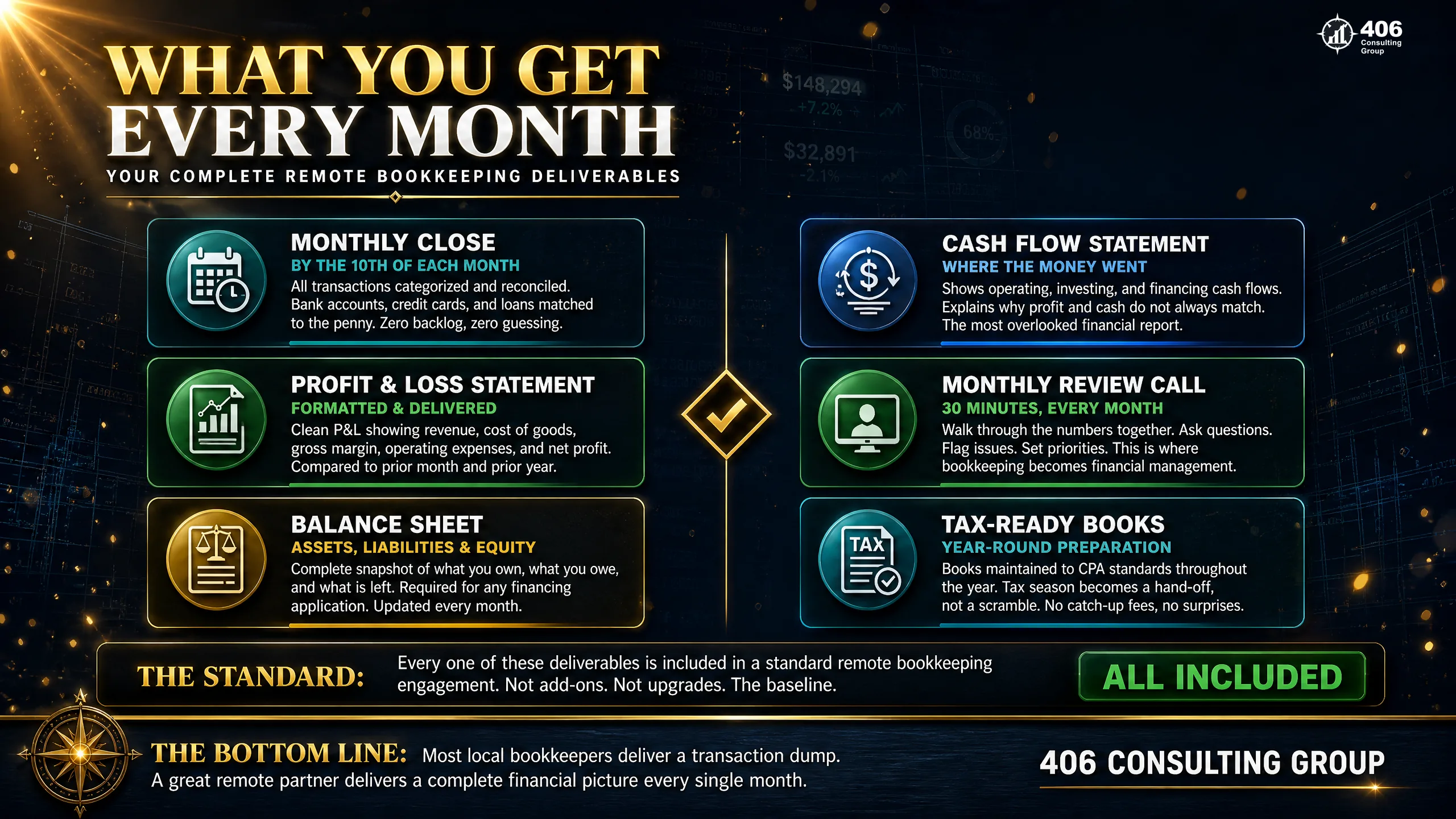 The month-to-month remote bookkeeping experience — portal, cloud dashboard, video review, messaging