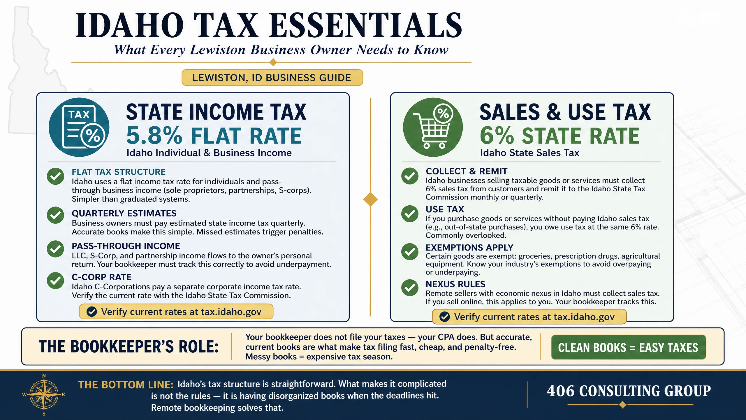 Idaho tax essentials for a Lewiston business — state income tax and 6% sales tax