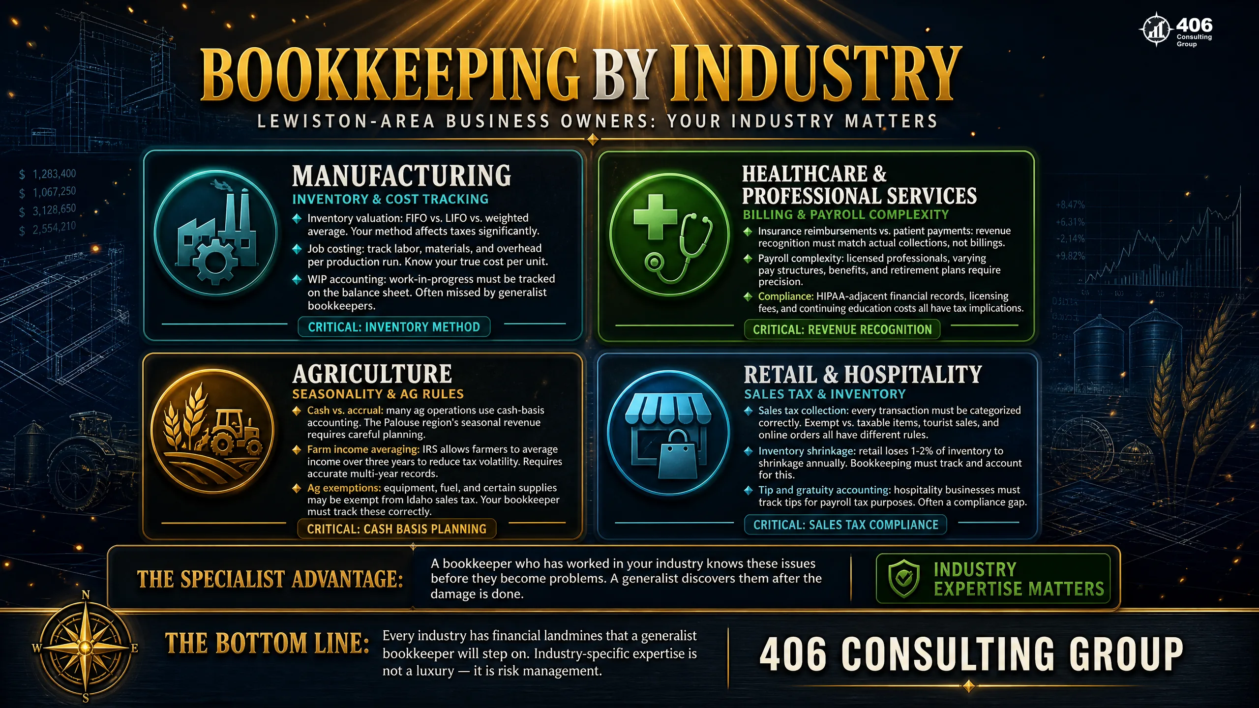 Bookkeeping notes for Lewiston industries — manufacturing, healthcare, agriculture, retail and service
