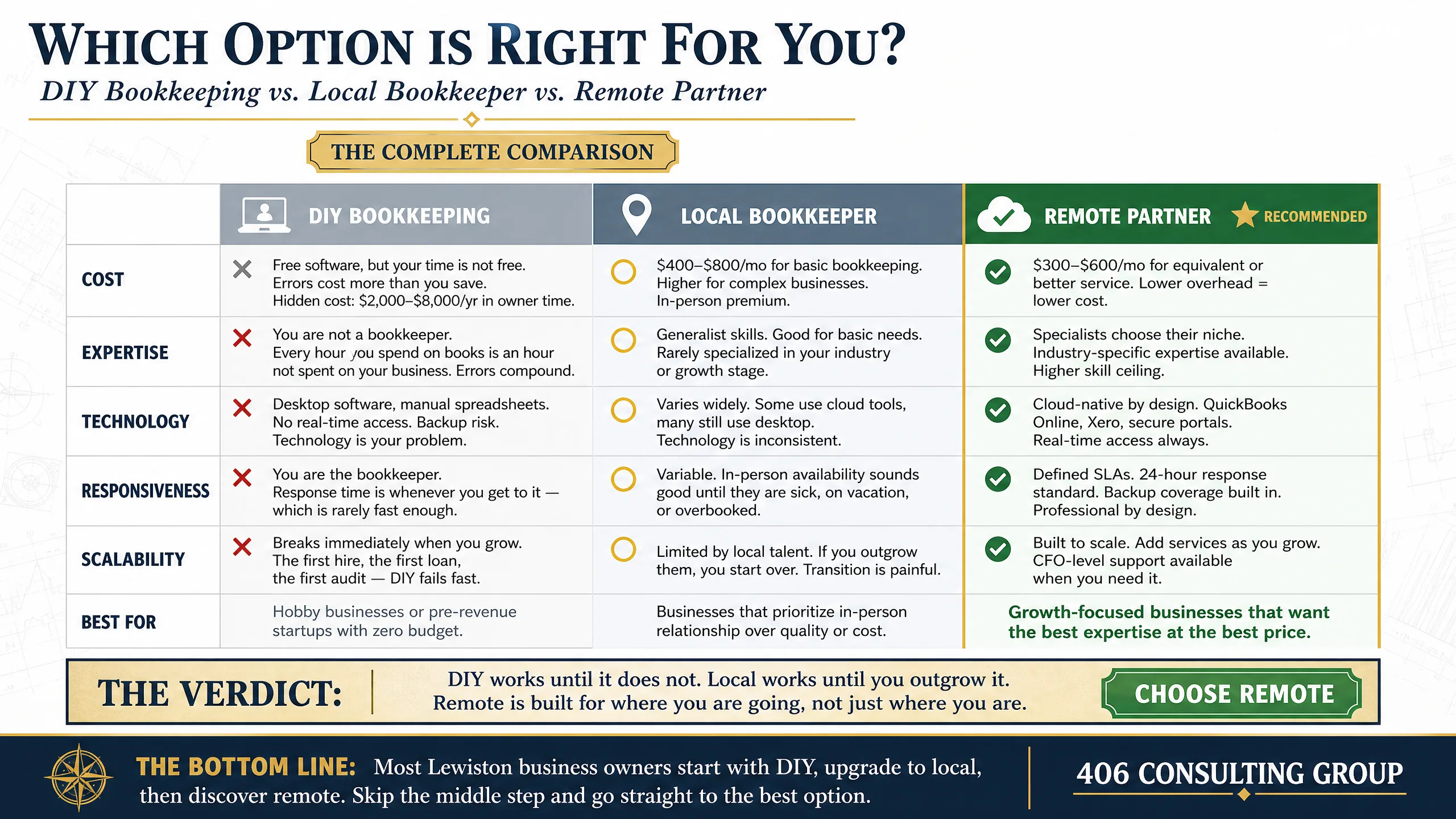 DIY vs local vs remote bookkeeping comparison for Lewiston businesses