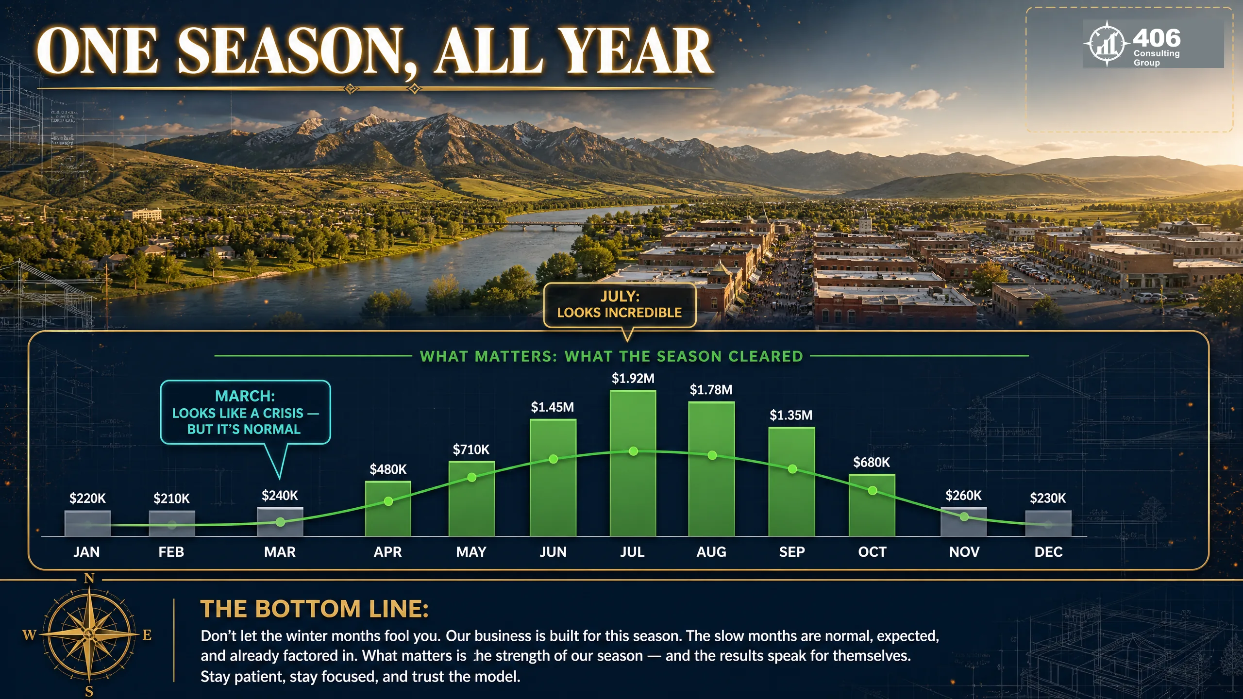 Seasonal revenue swing for a Livingston business across the year