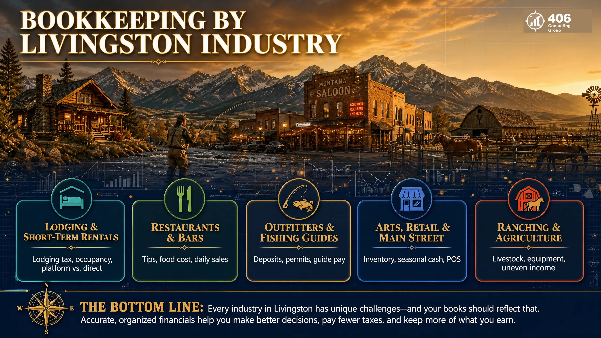Bookkeeping priorities by Livingston industry — lodging, restaurants, outfitters, retail, ranching