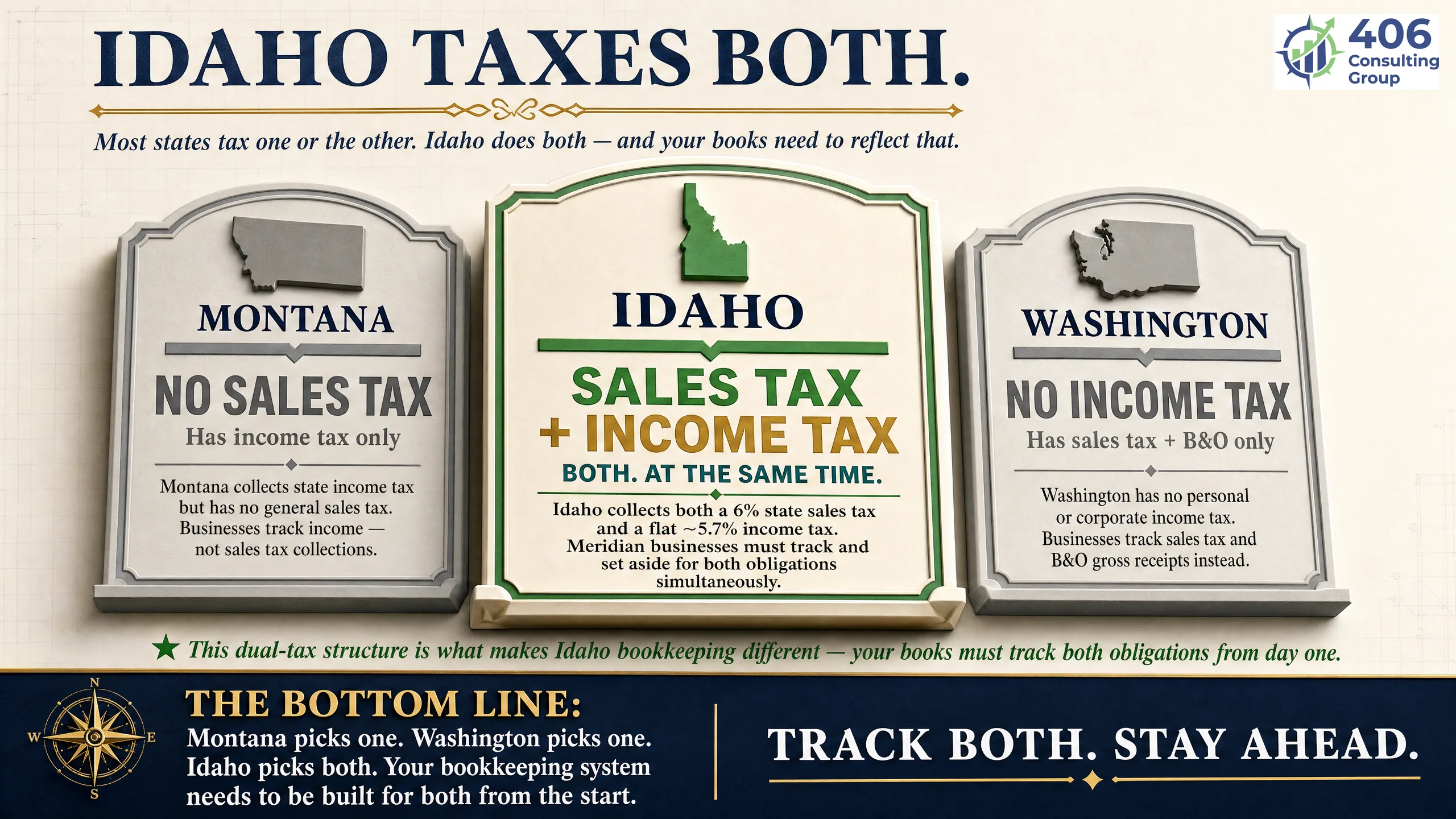 How Idaho taxes compare to Montana and Washington for a small business
