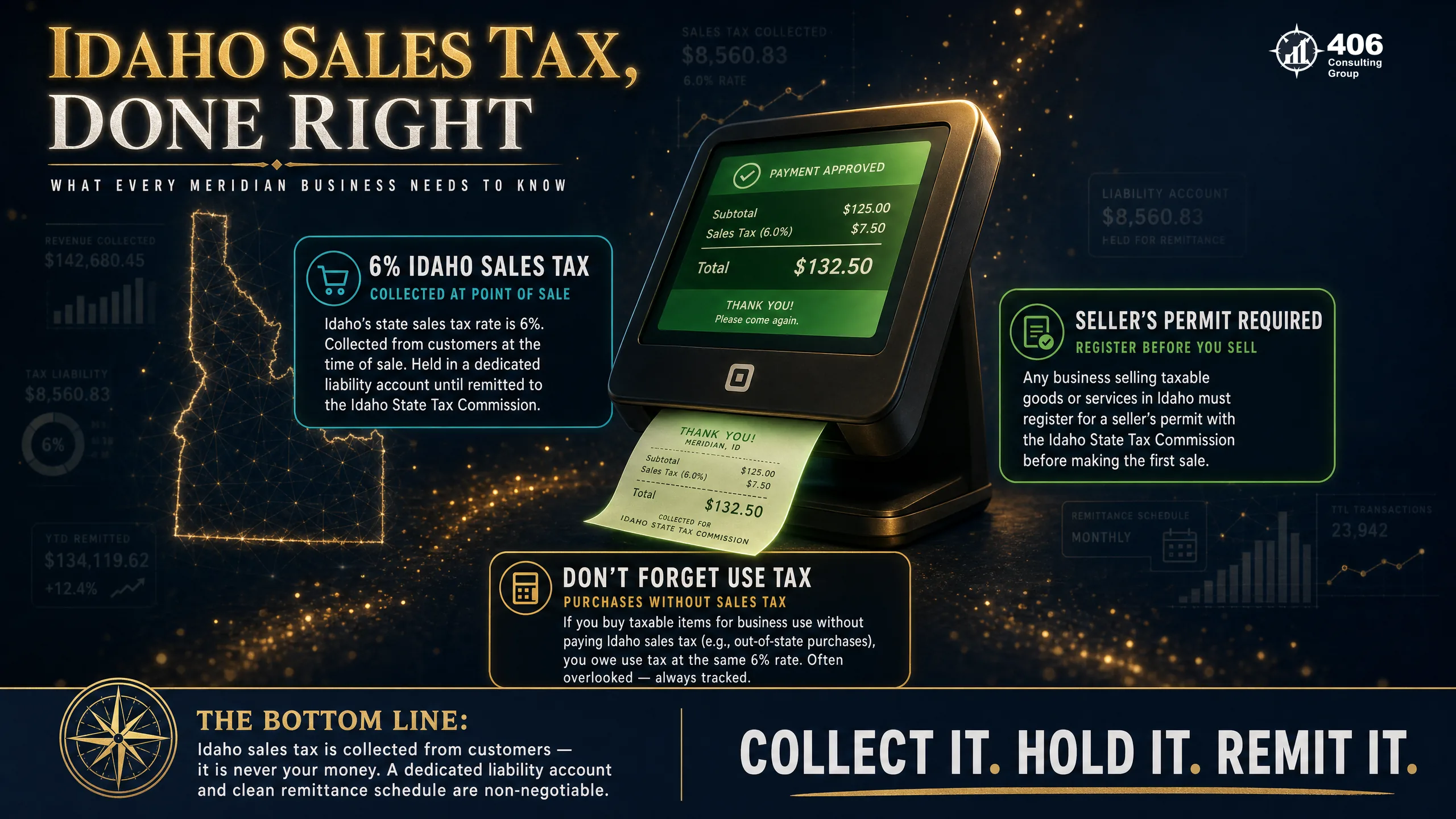 Idaho 6% sales tax, seller's permit, and use tax for a Meridian business