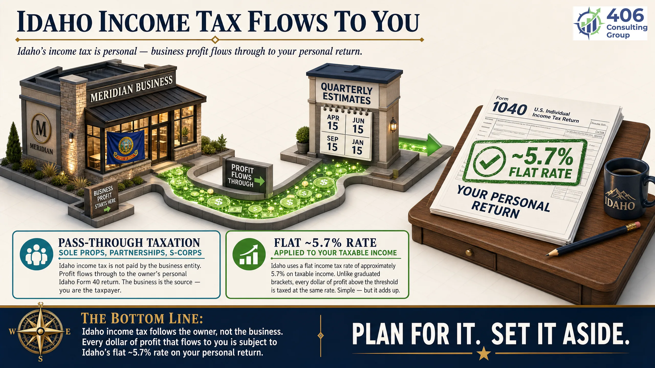 Idaho flat income tax flowing through to a Meridian business owner's personal return