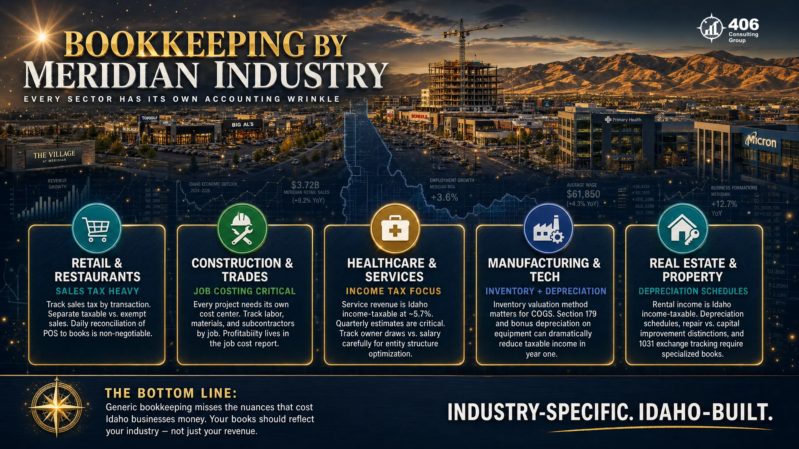 Bookkeeping priorities by Meridian industry — professional services, healthcare, retail, construction, tech
