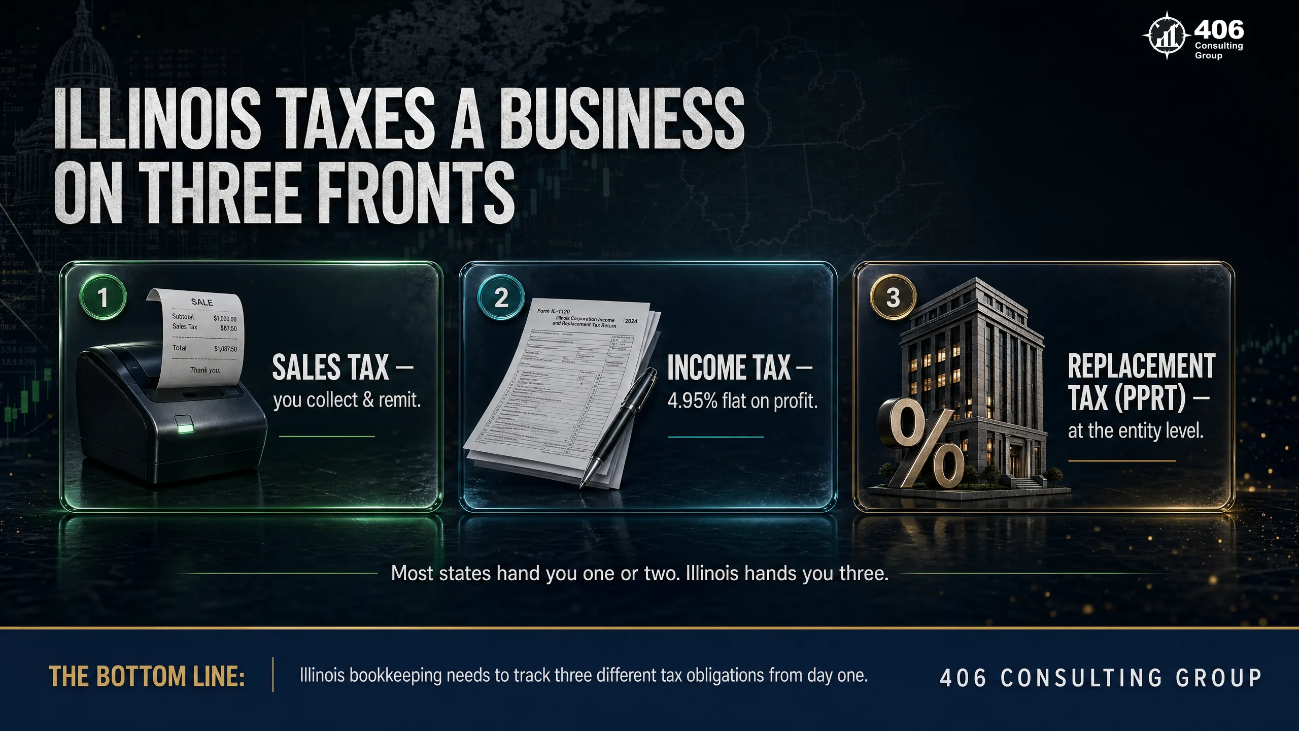 Illinois taxes a business on three fronts — sales tax, income tax, and the Personal Property Replacement Tax