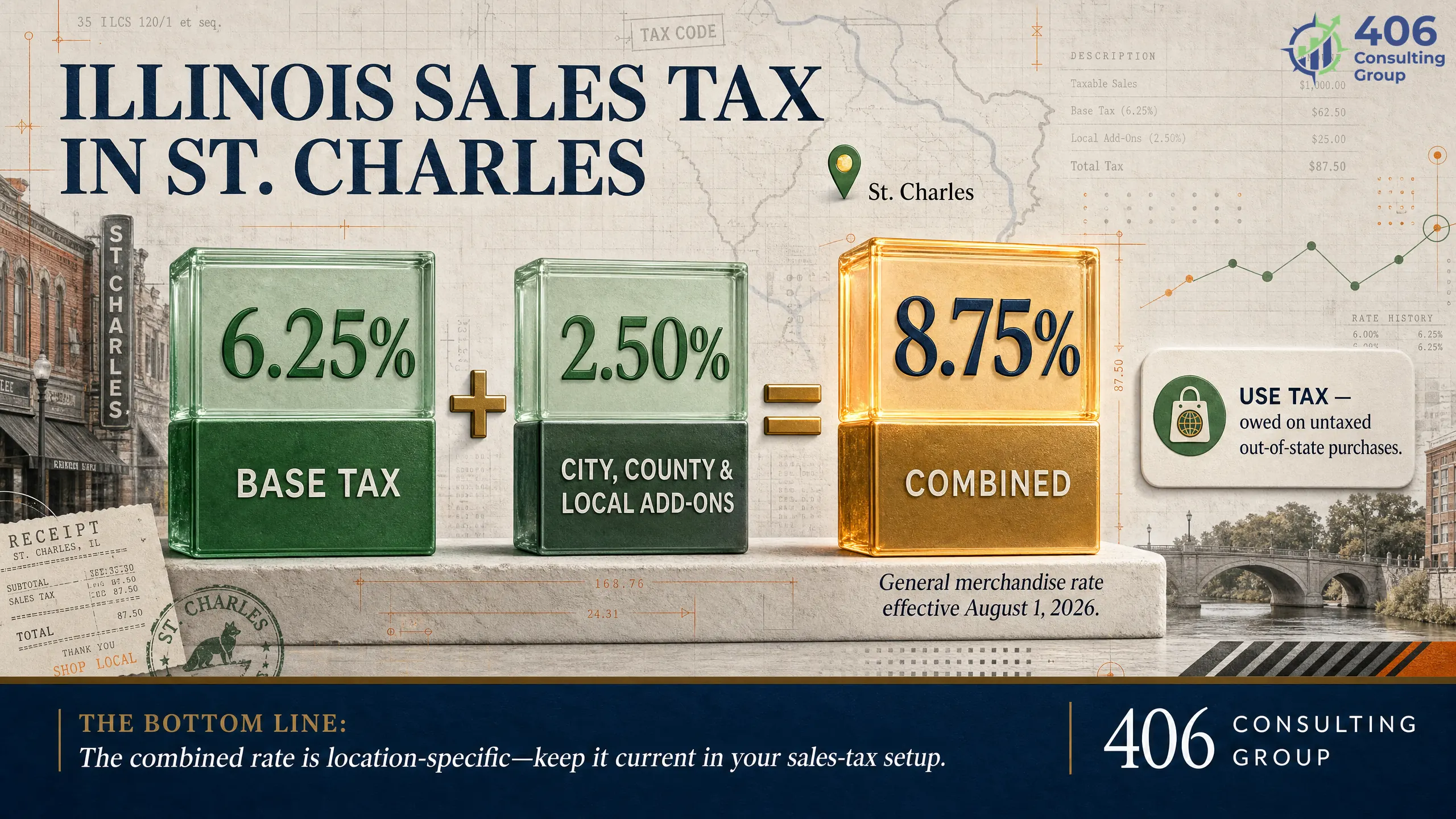 Illinois 6.25% state sales tax plus local add-ons reaching about 8% in St. Charles, with use tax