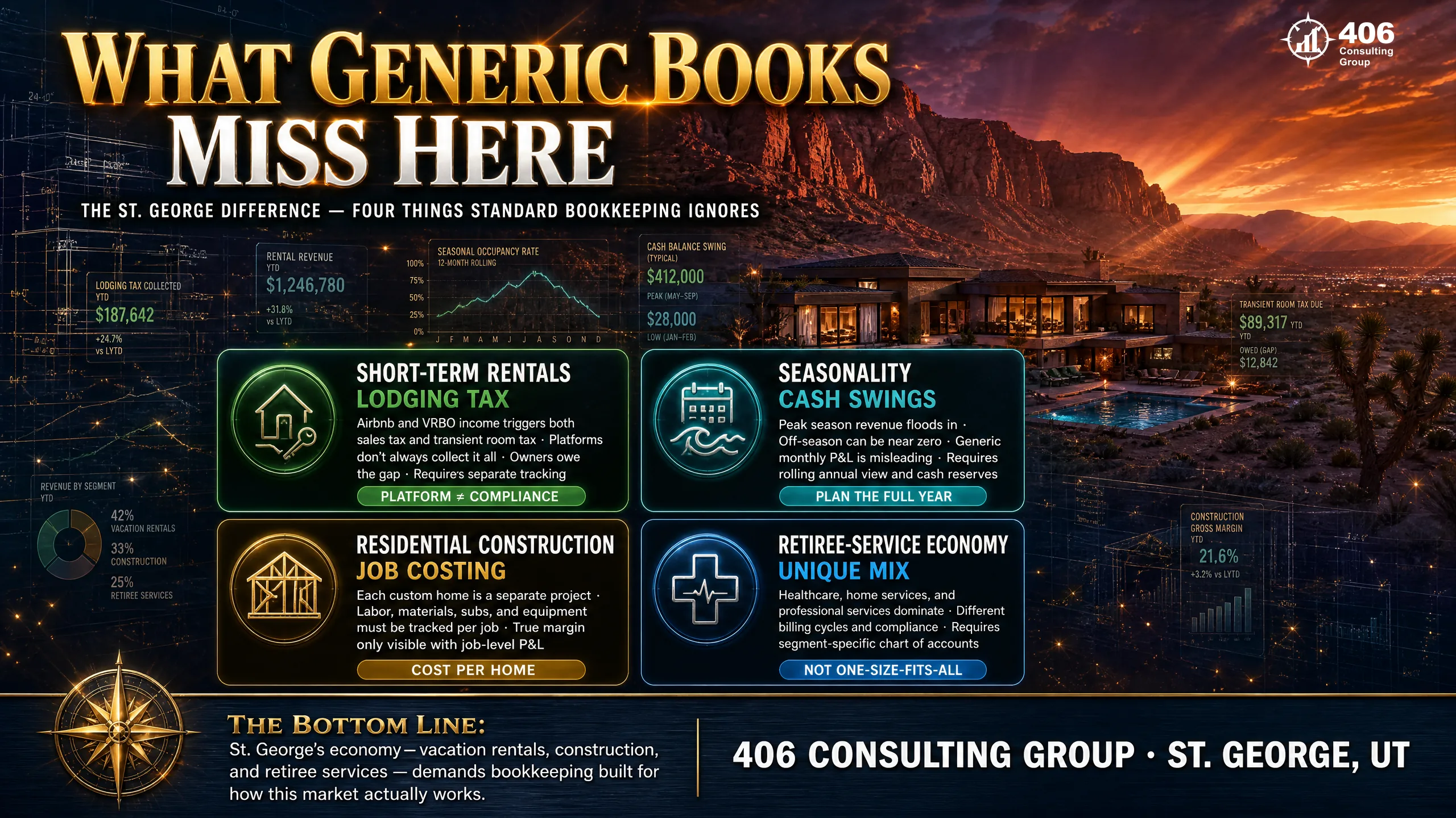 Why St. George bookkeeping is different — tourism, rentals, seasonality, and construction