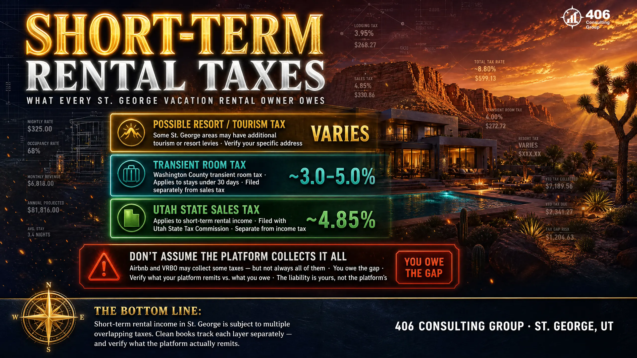 Sales tax and transient room tax on St. George short-term rentals