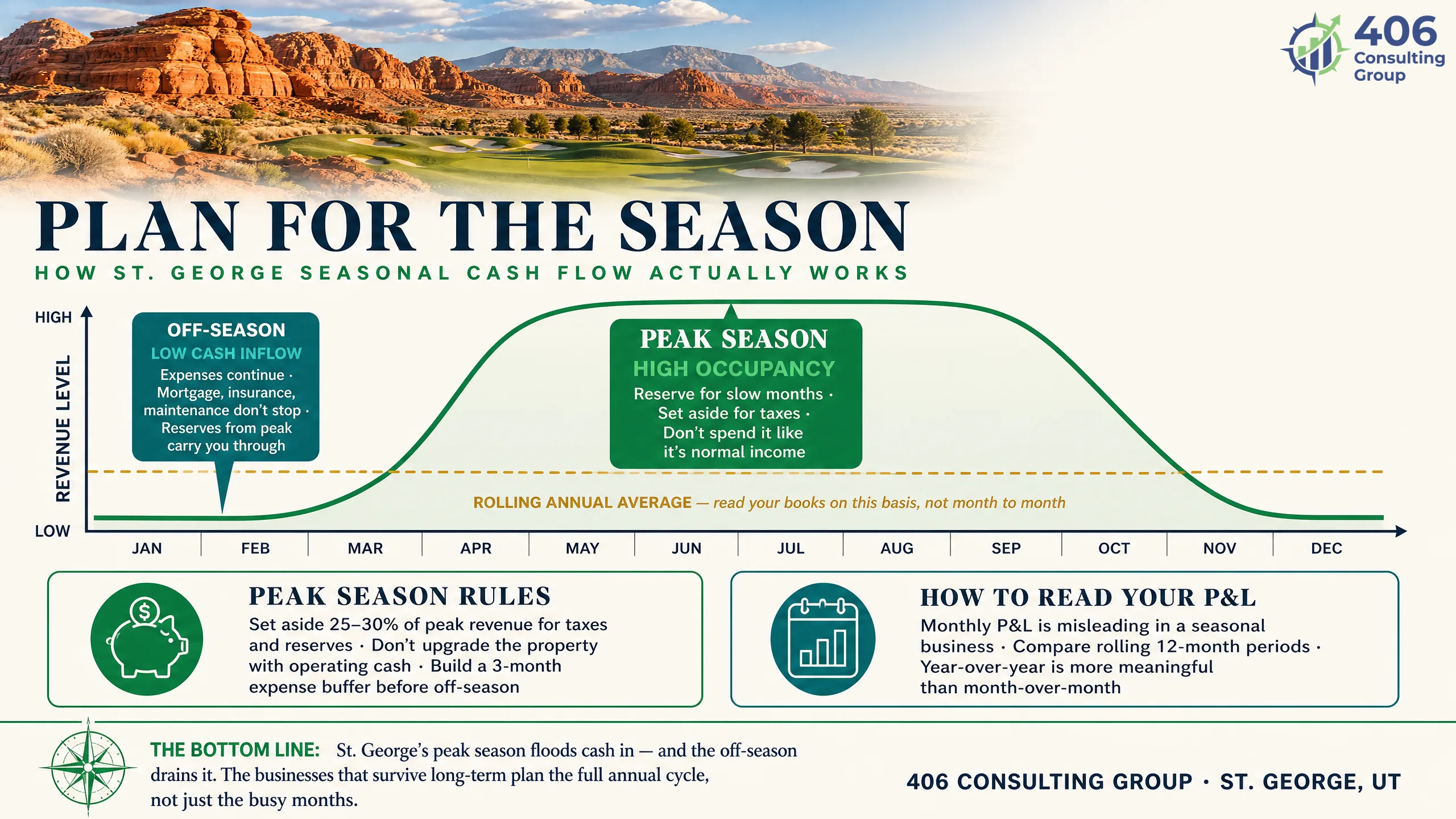 Managing seasonal cash flow for a St. George tourism business