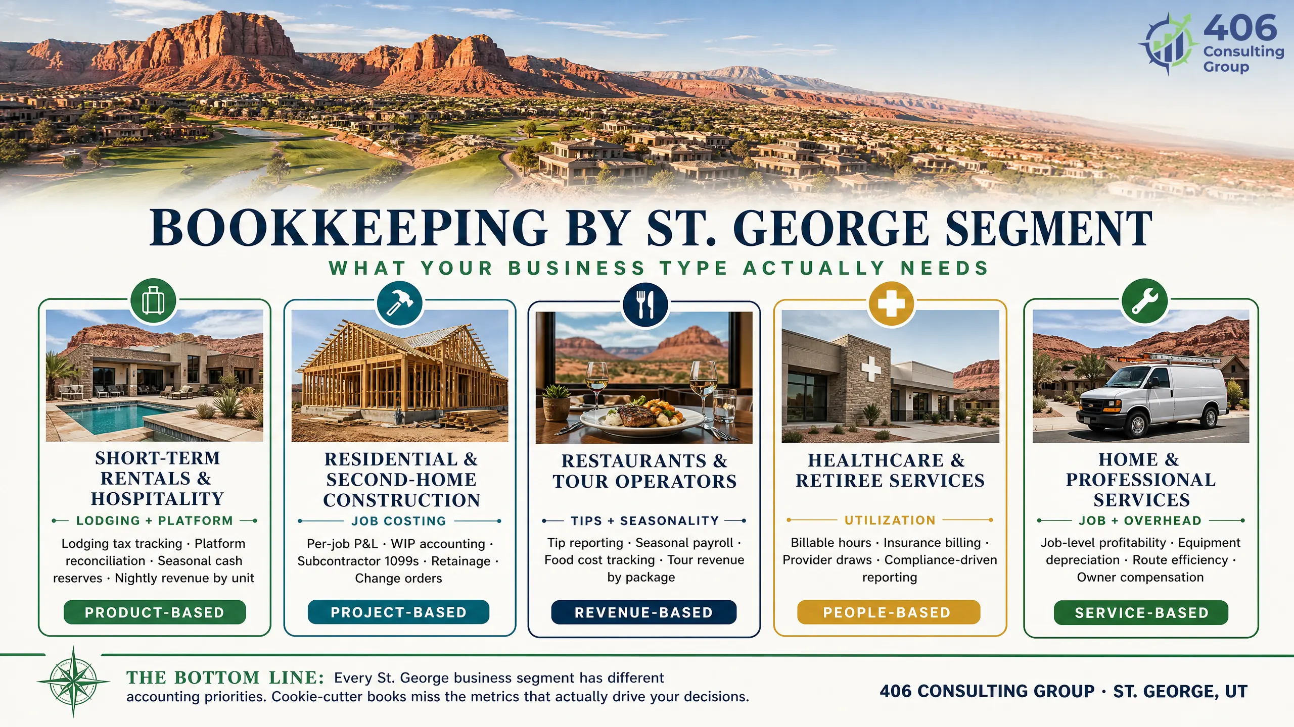 Bookkeeping priorities by St. George business segment
