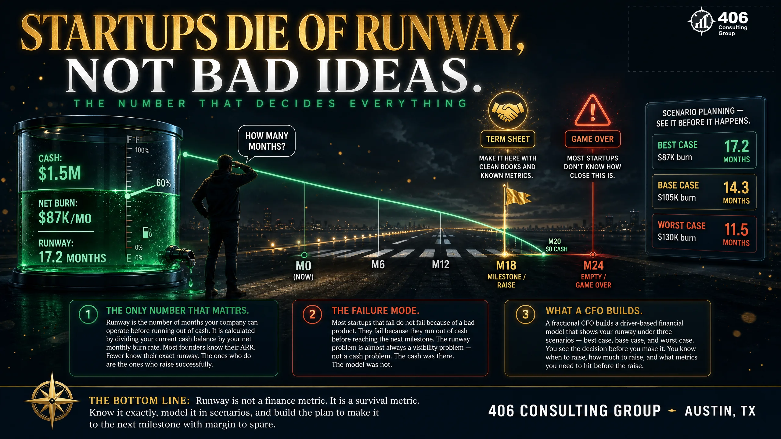 Why an Austin startup needs a controller or CFO — burn, runway, and fundability