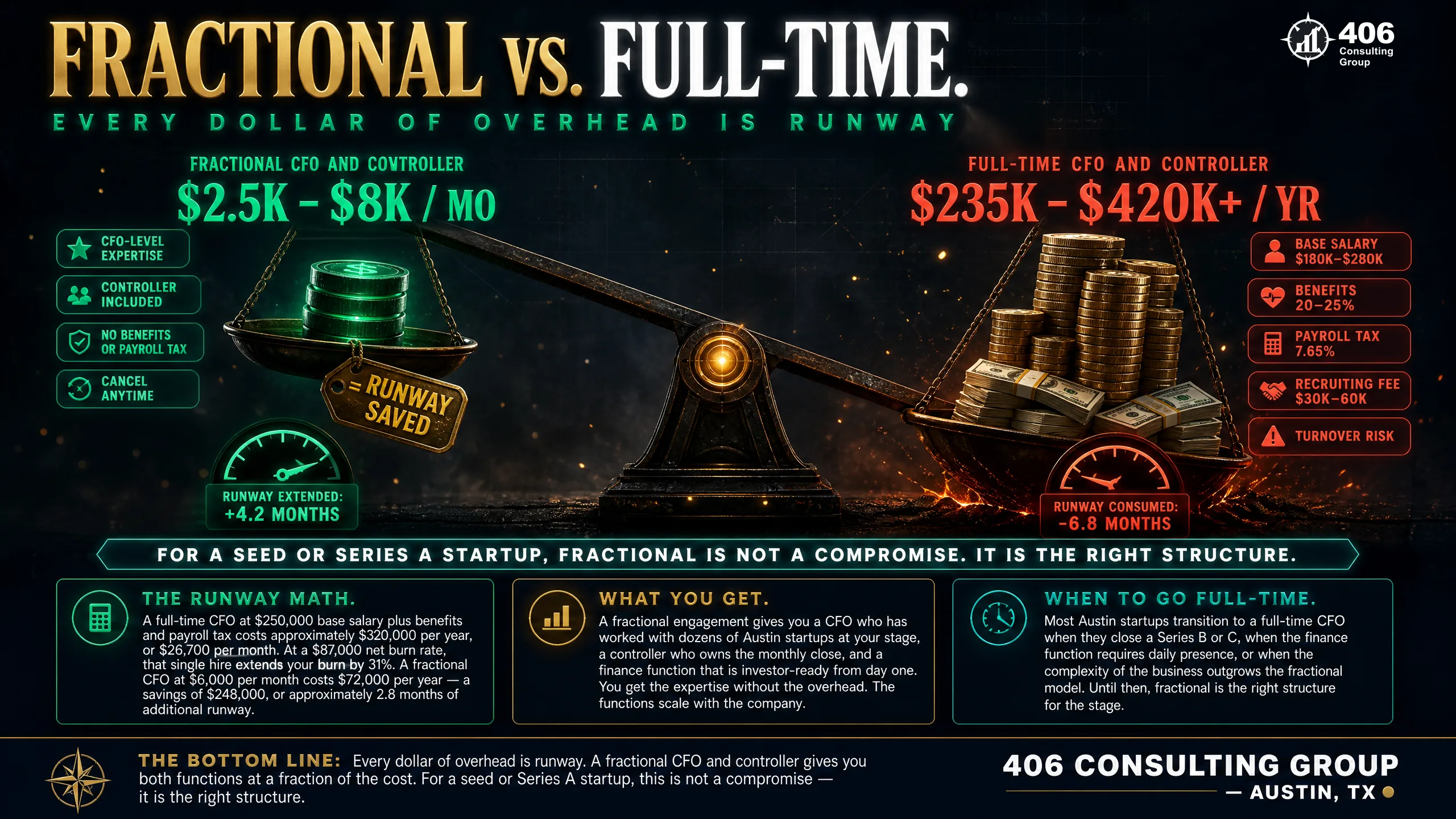 Fractional versus full-time CFO and controller cost comparison