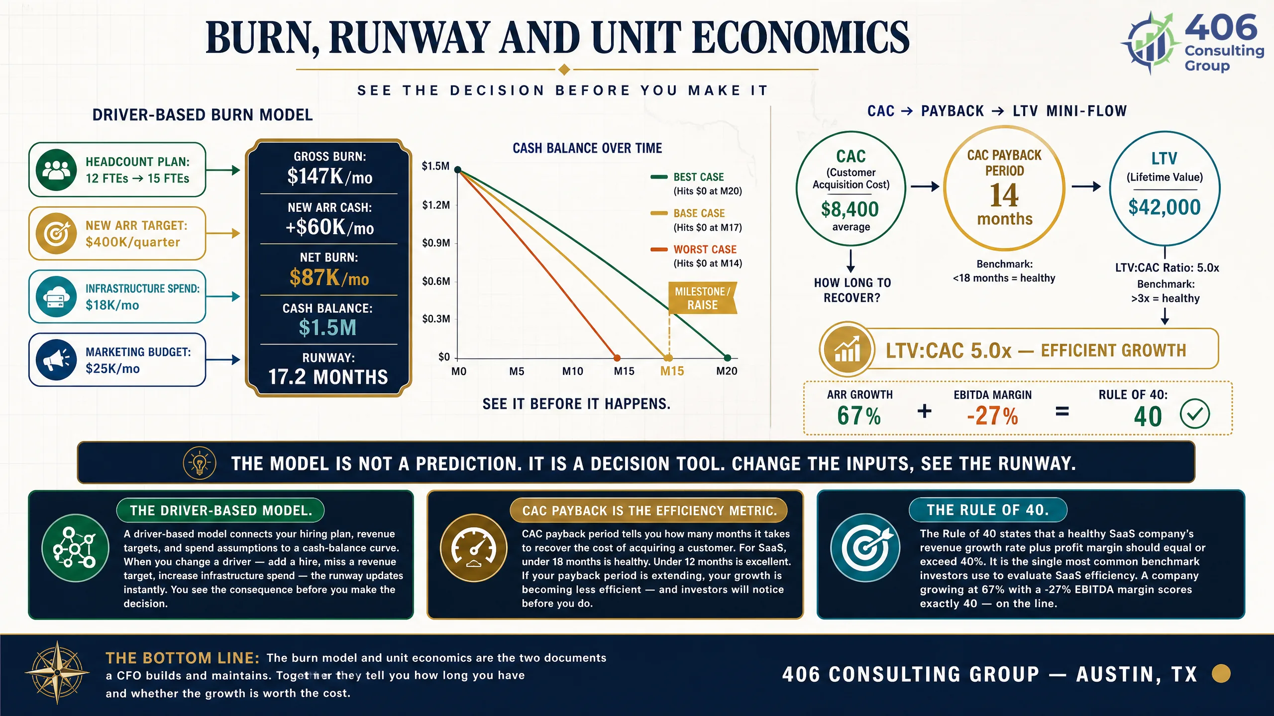 Startup CFO fundamentals — net burn, runway, and unit economics