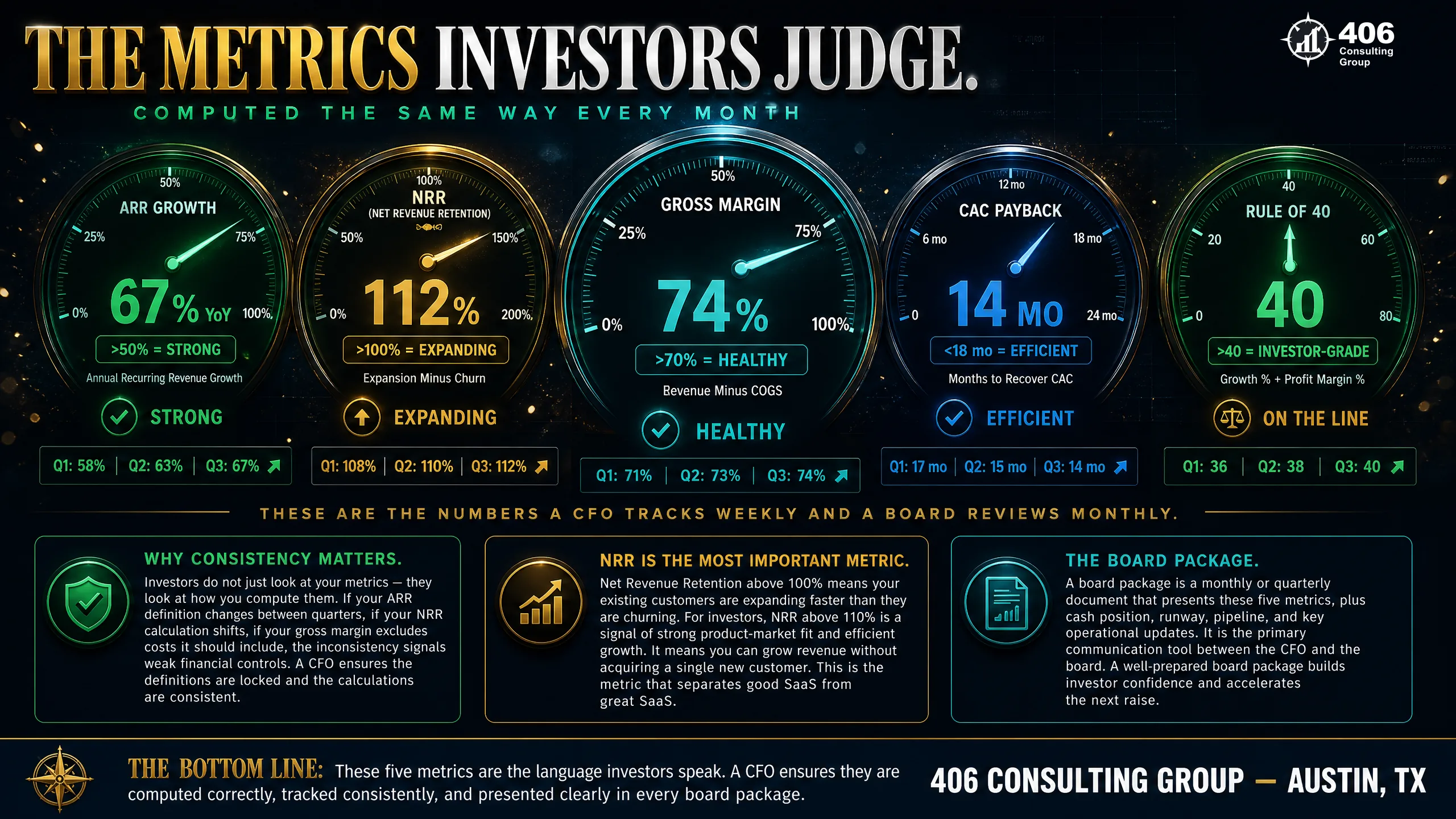The SaaS metrics investors judge a startup on