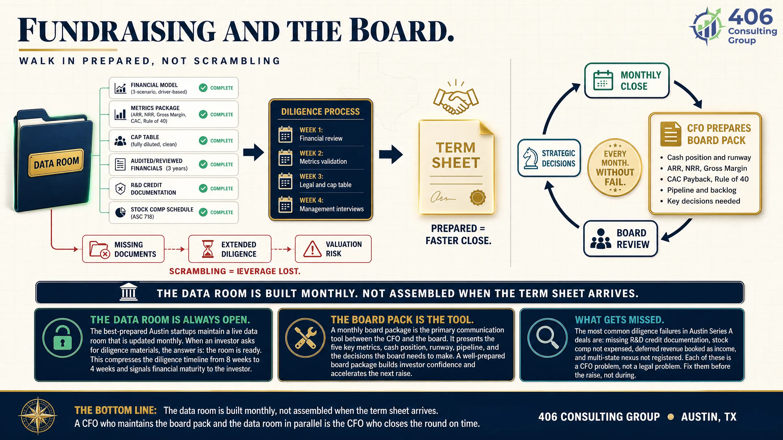 Fundraising and board reporting support from a startup CFO