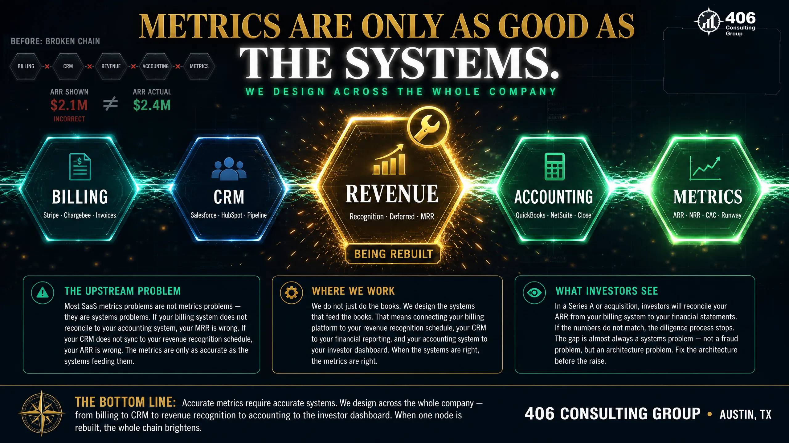 Designing financial systems across billing, CRM, and accounting for a SaaS company