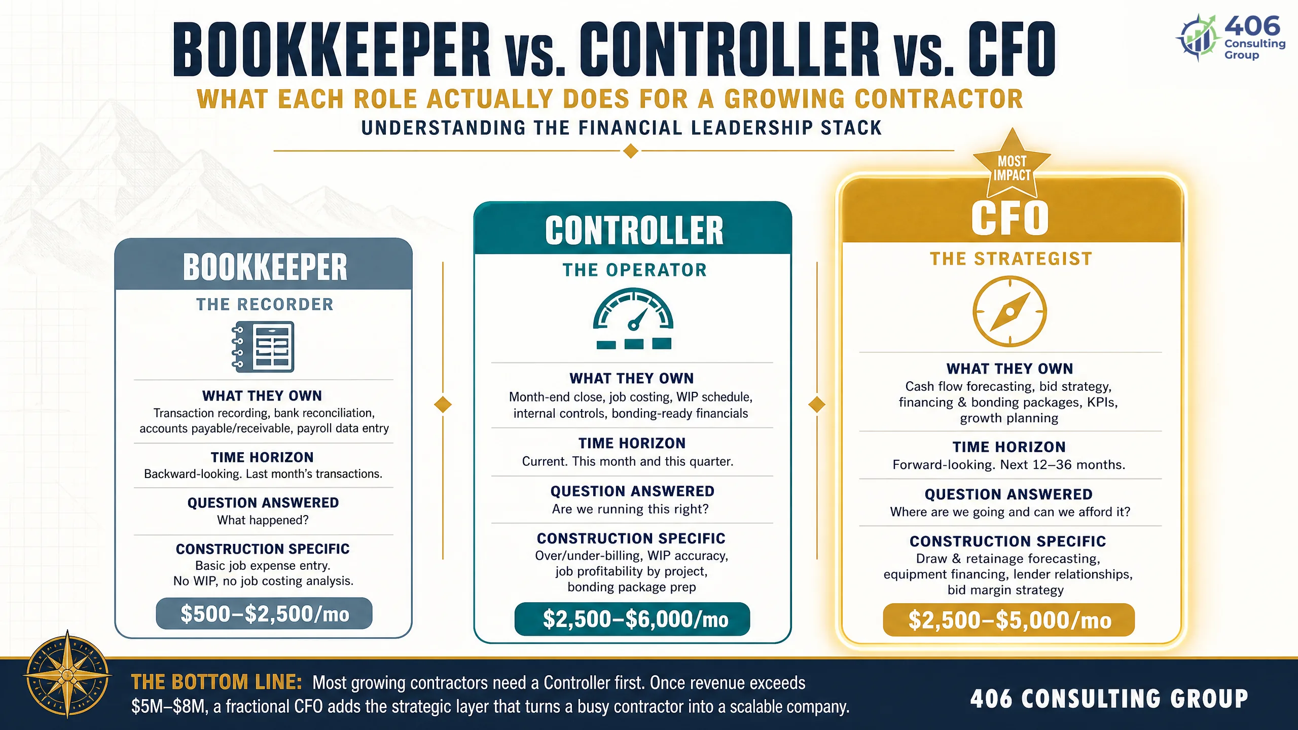 Bookkeeper vs controller vs CFO for a contractor