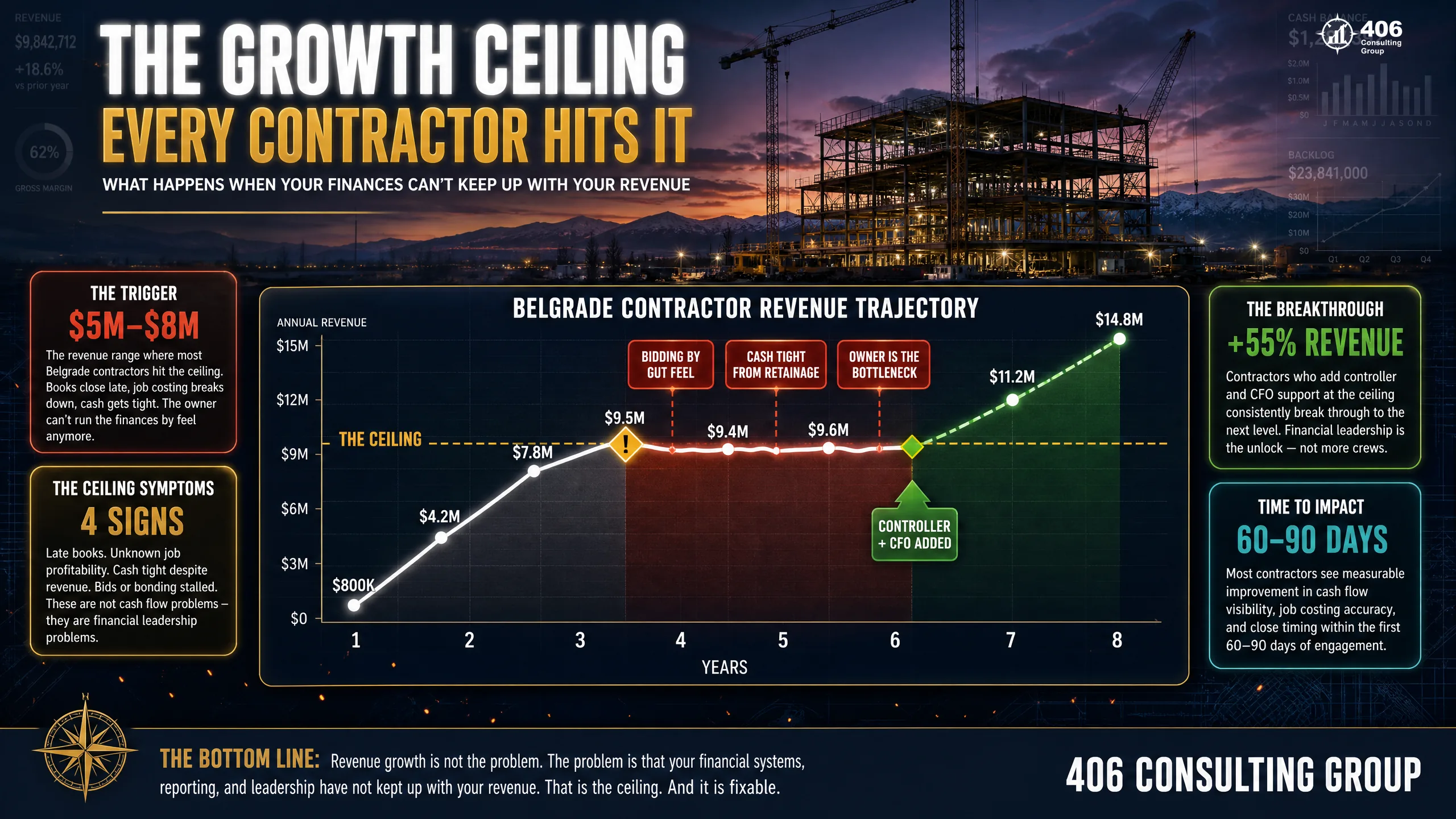 The ceiling — a growing Belgrade contractor plateaus when the owner can't run the finances by feel