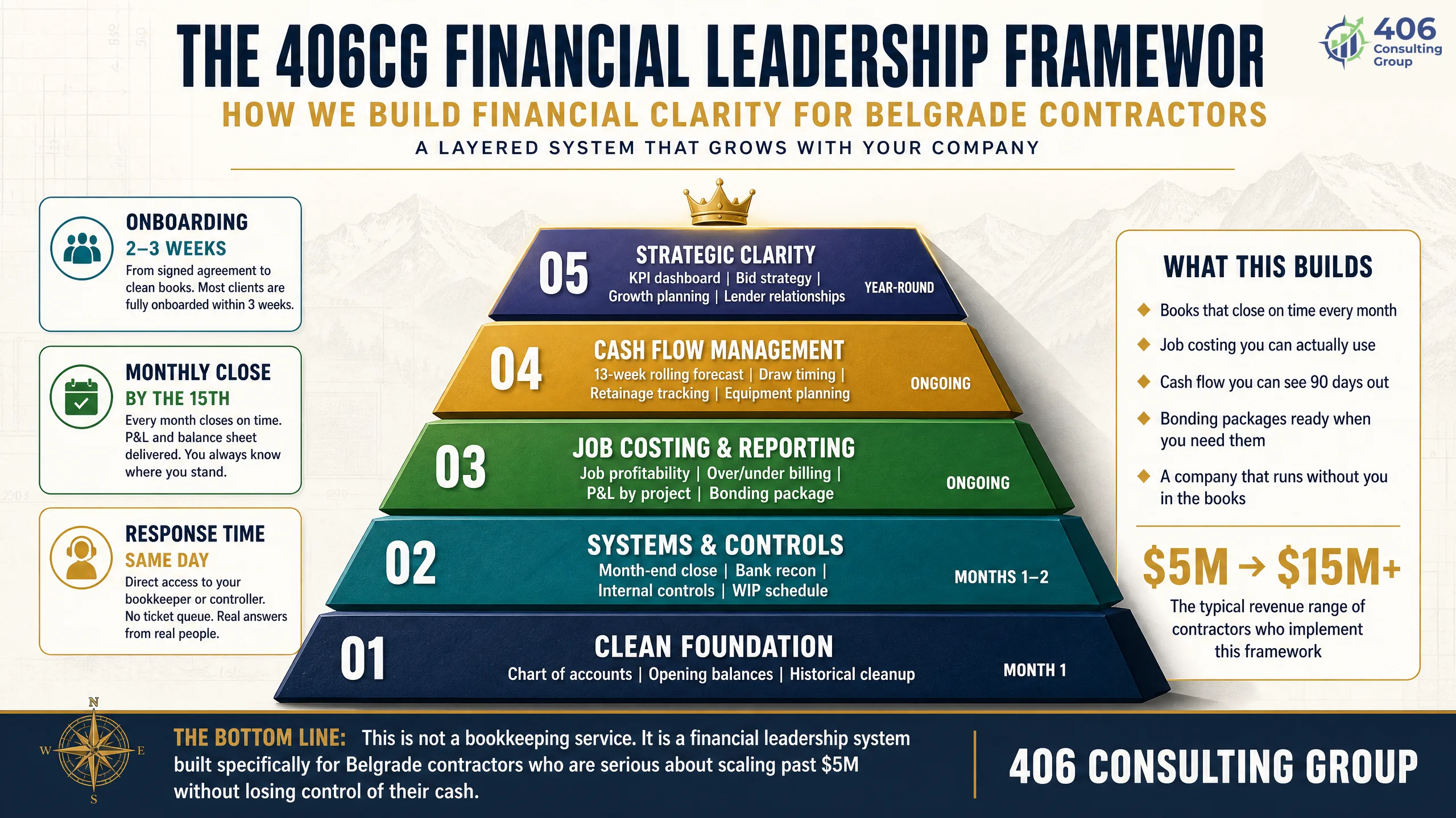 The Build-Ready Finance Framework — five financial layers a growing contractor needs