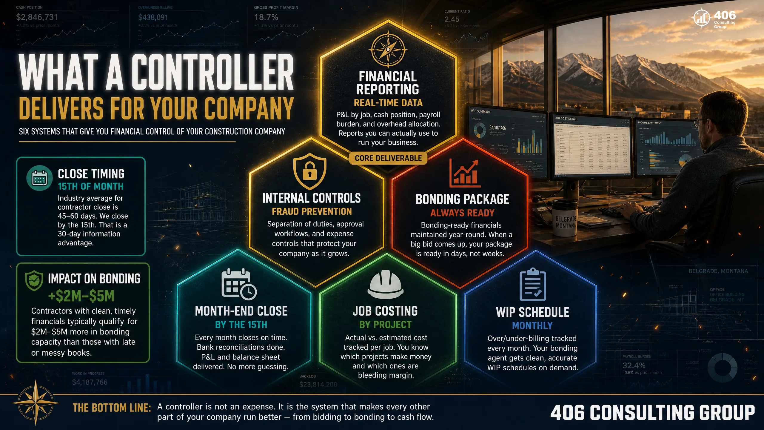 What a controller delivers for a contractor — close, job costing, WIP, bonding-ready books, controls