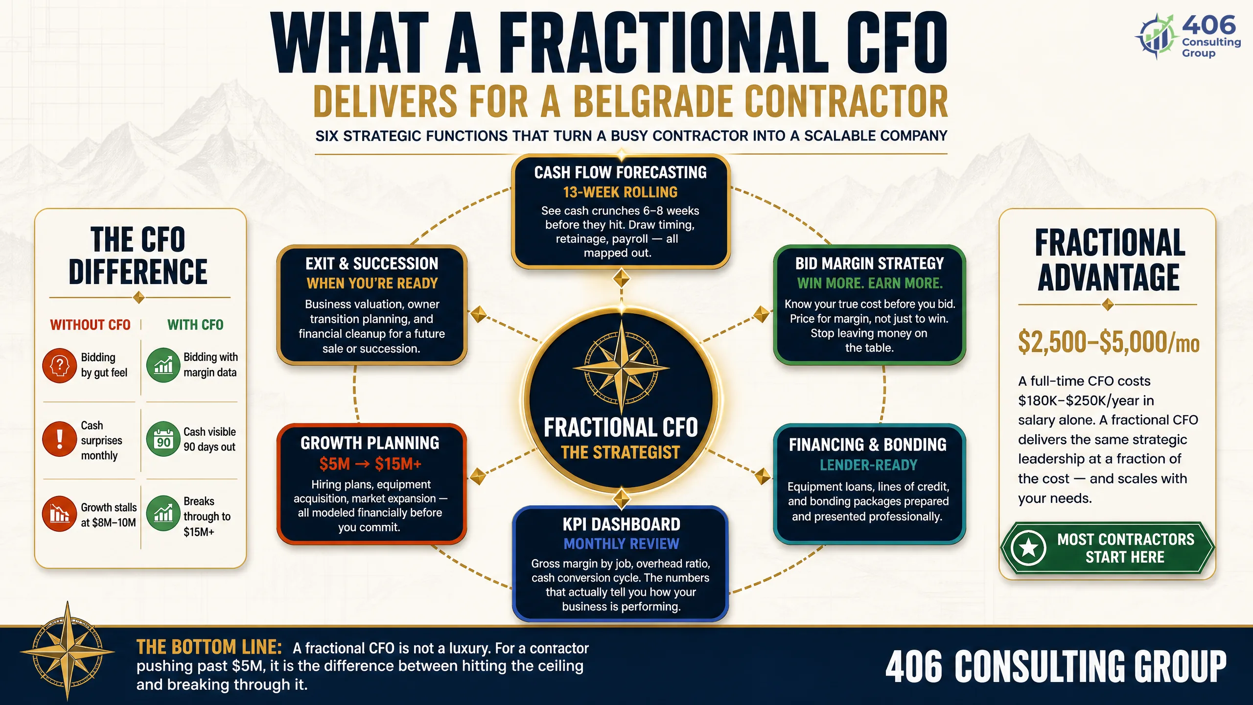What a fractional CFO delivers for a contractor — cash flow, financing, bidding strategy, growth