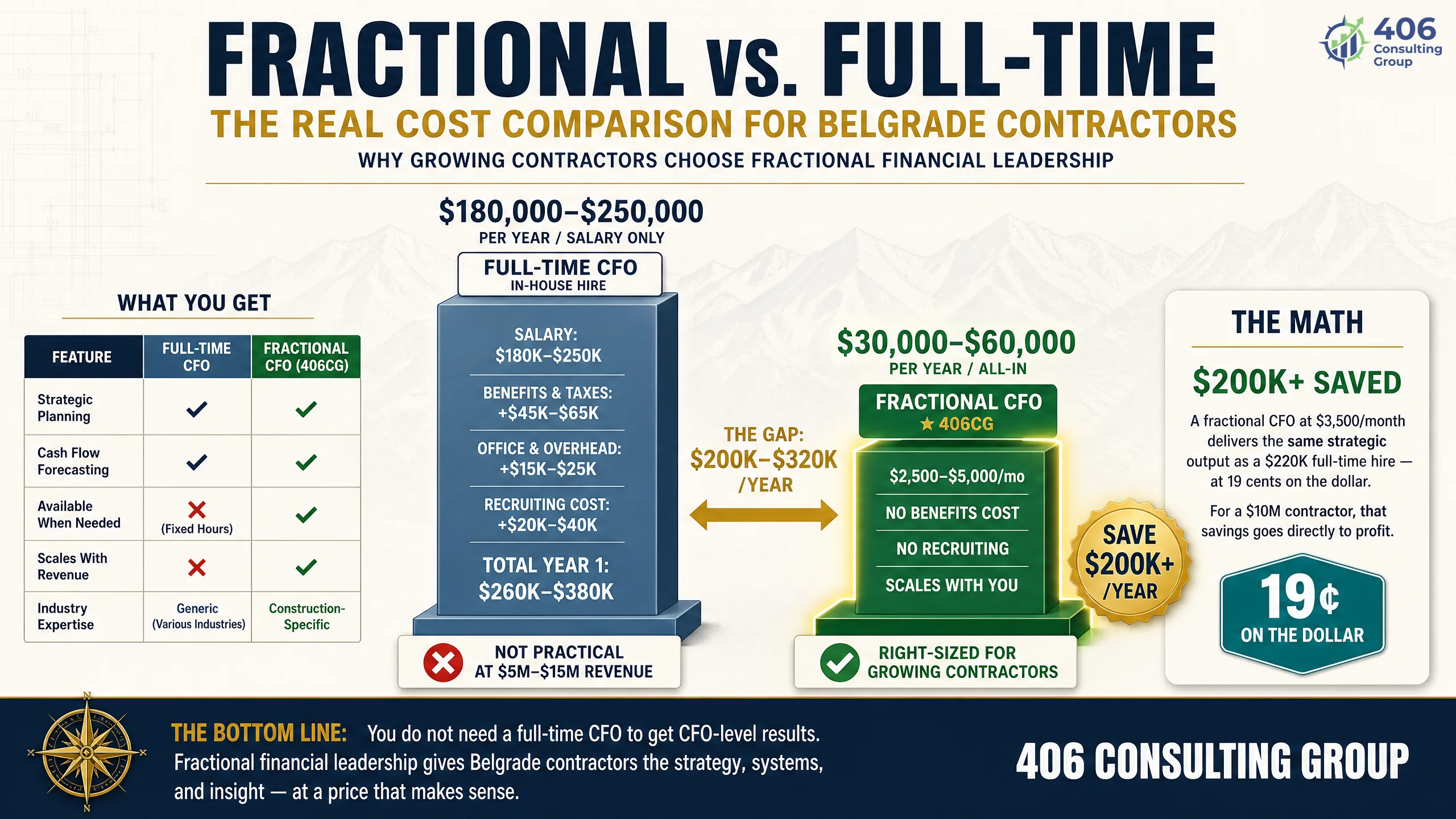 Fractional vs full-time controller and CFO cost comparison for a contractor