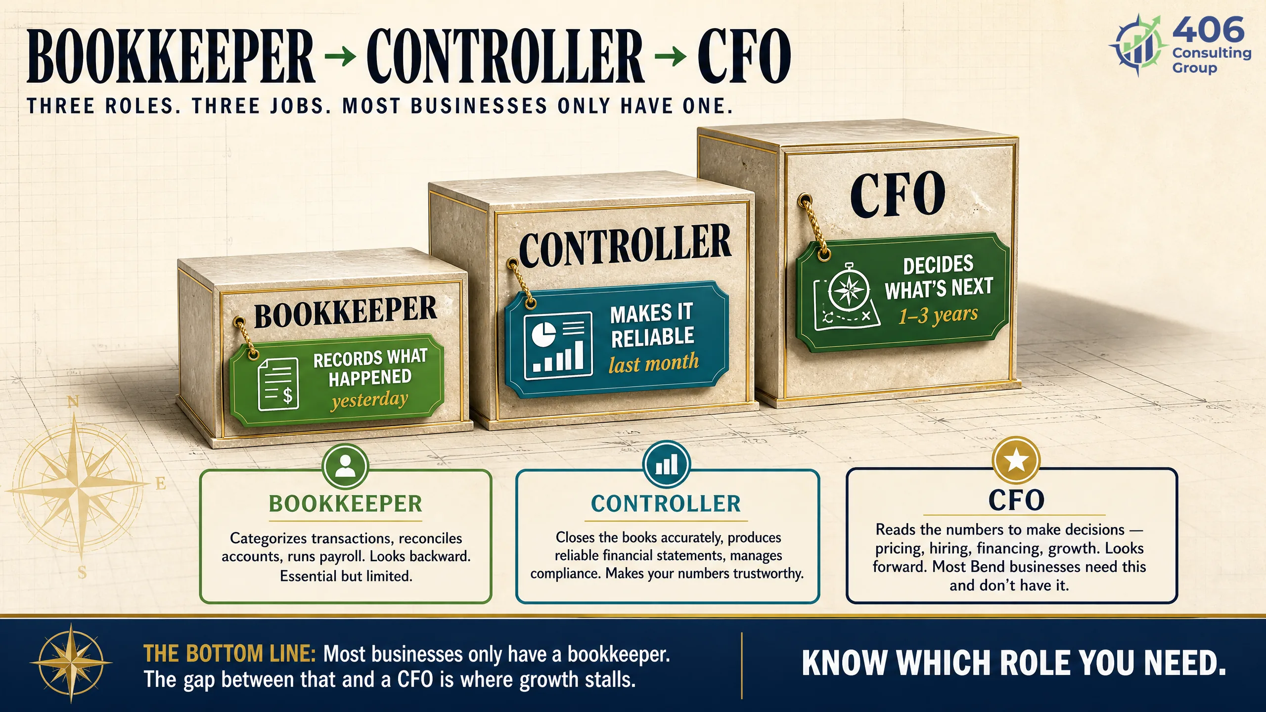 Bookkeeper vs controller vs CFO for a growing Bend business